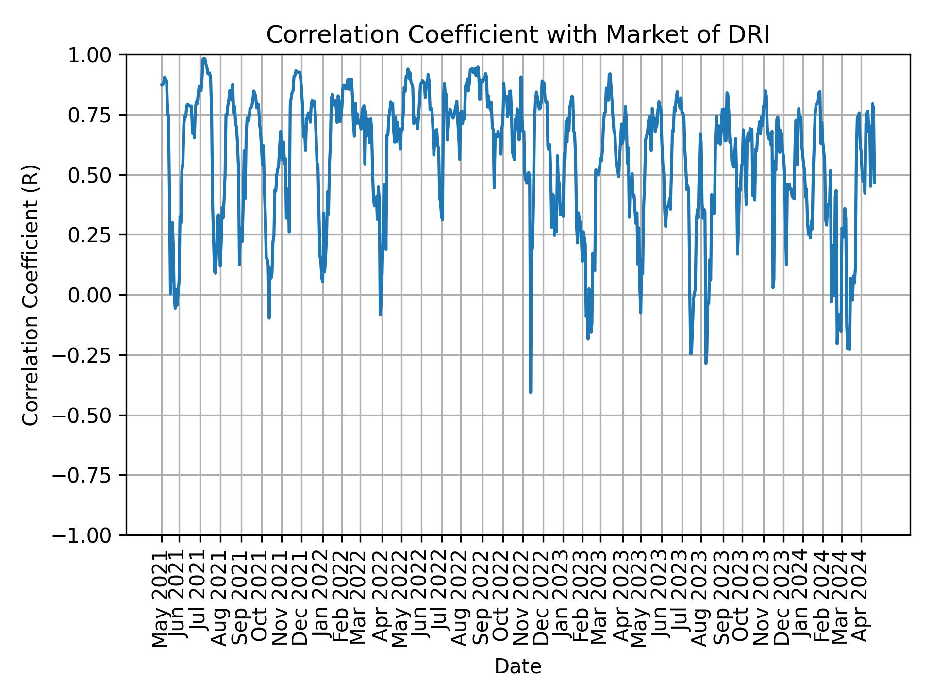 Correlation of DRI with market return over time