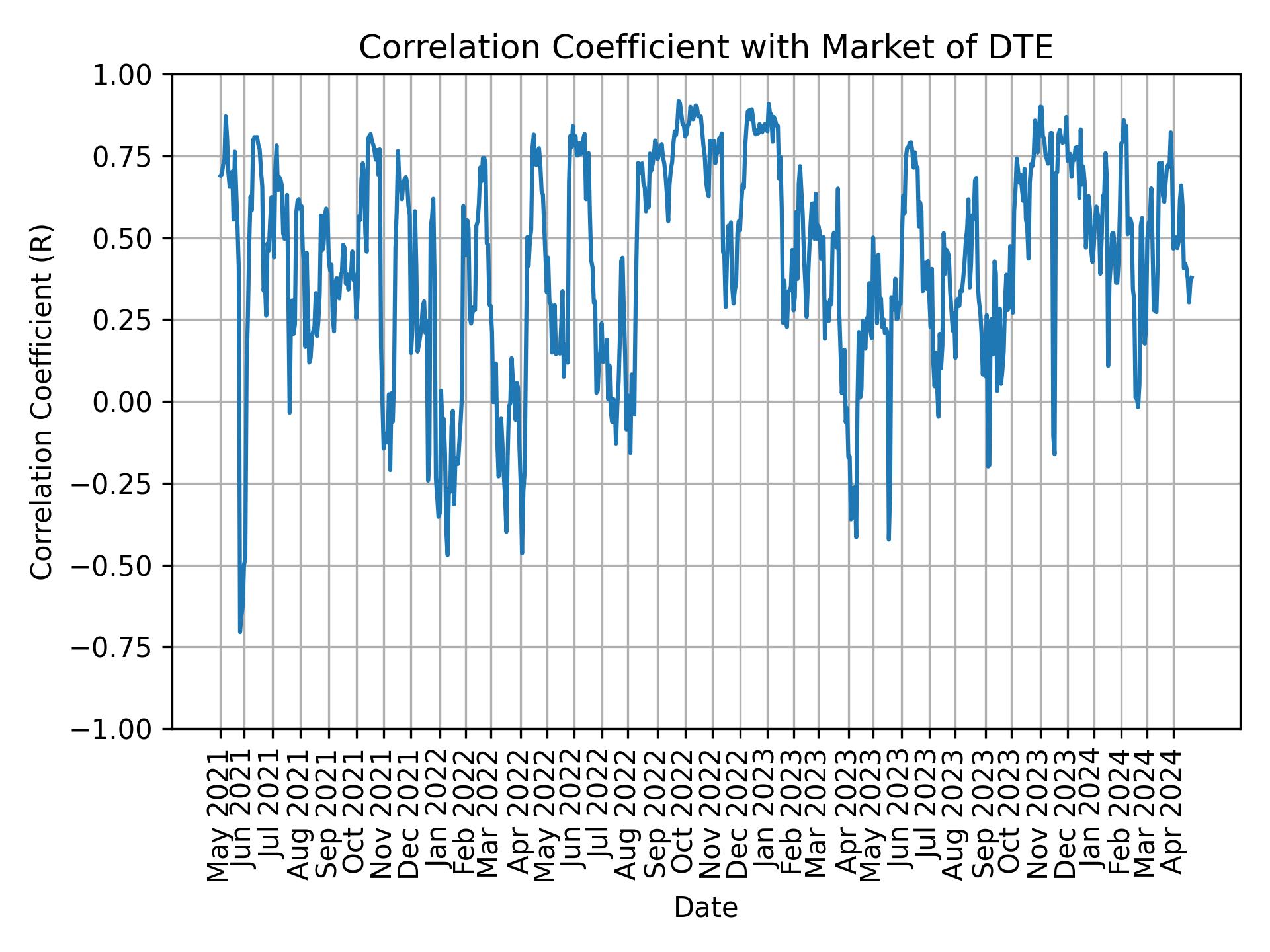 Correlation of DTE with market return over time