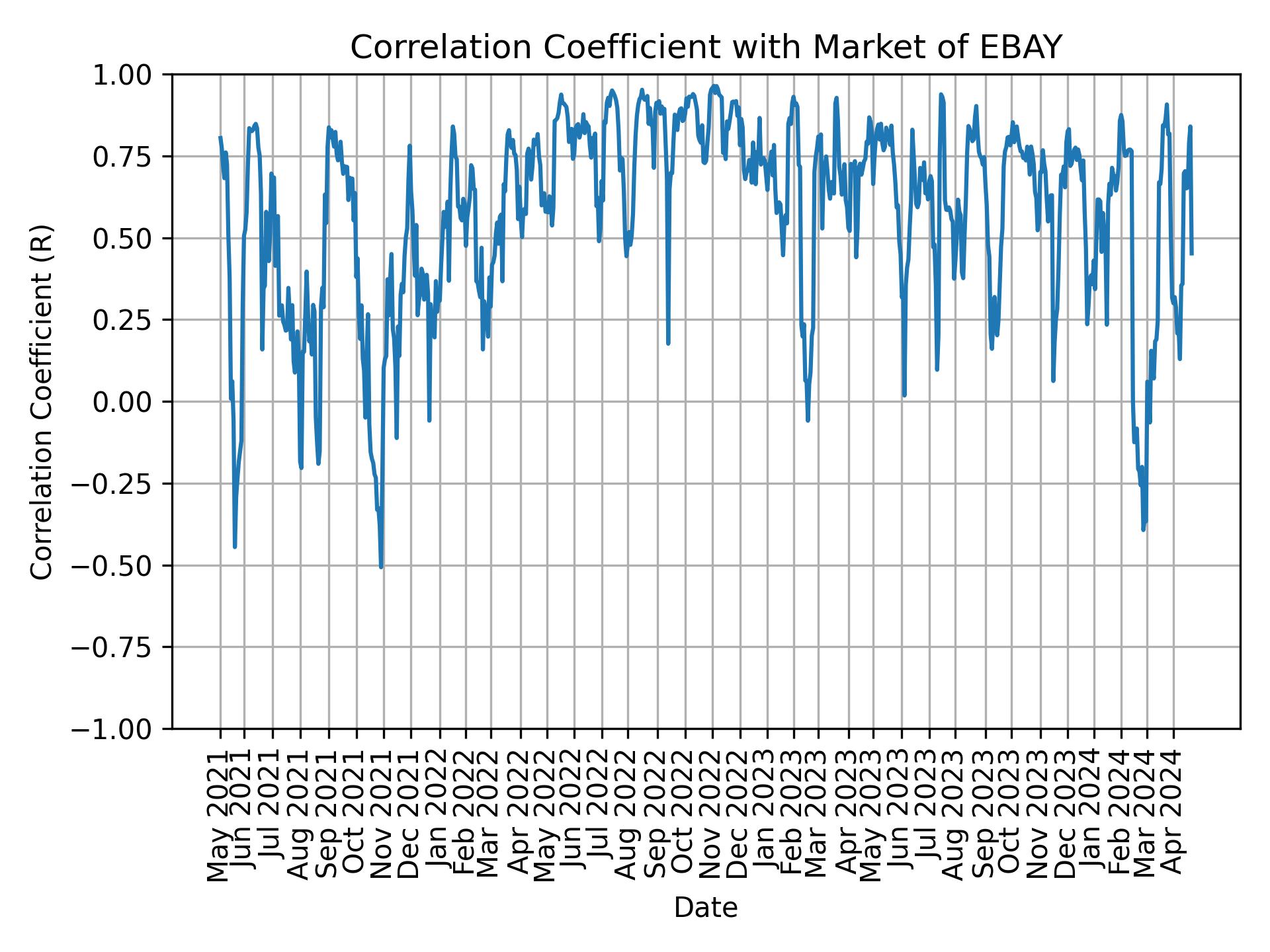 Correlation of EBAY with market return over time