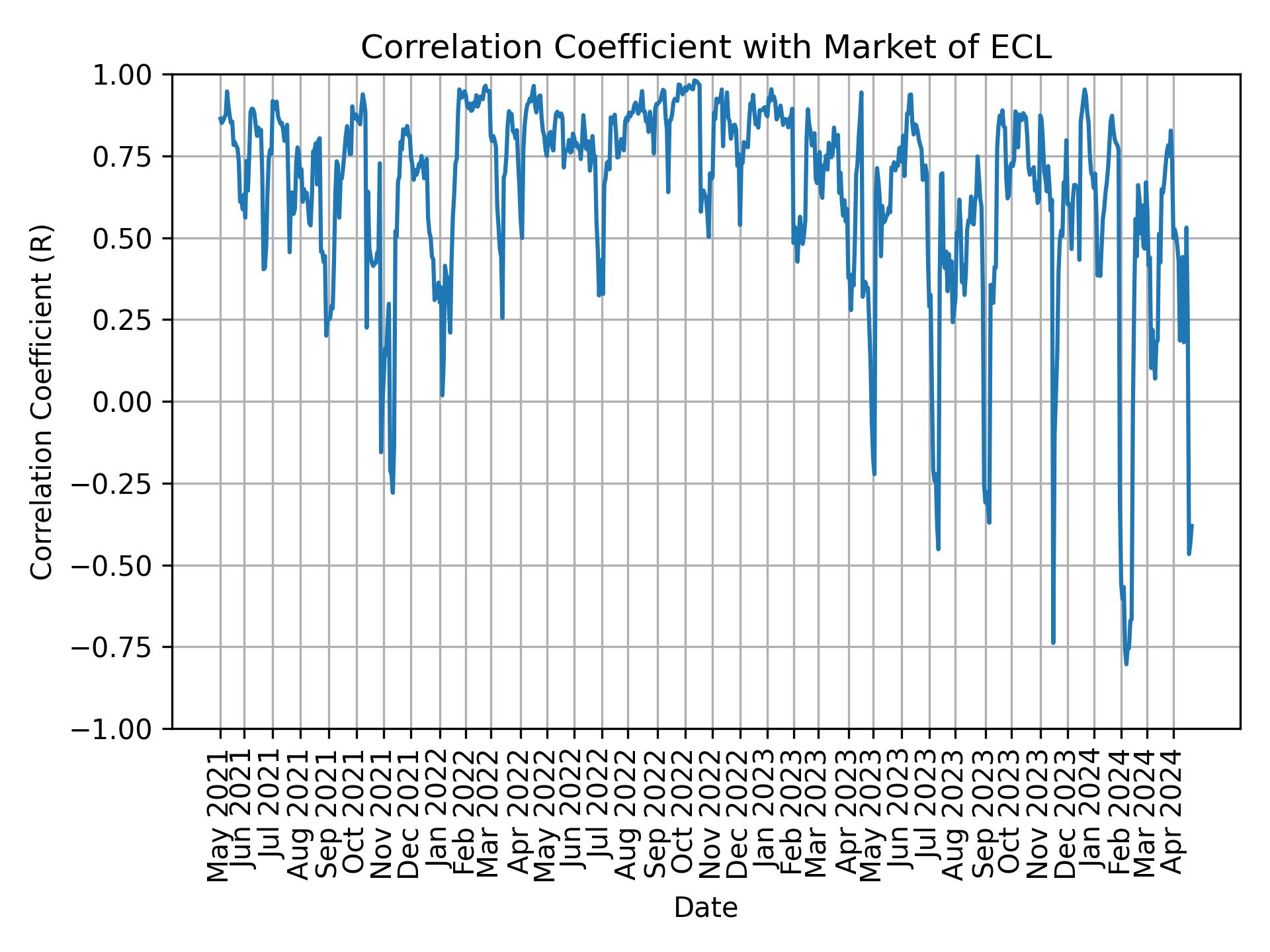 Correlation of ECL with market return over time