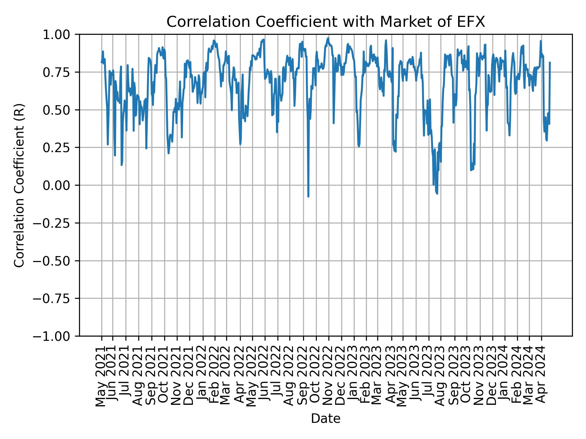 Correlation of EFX with market return over time