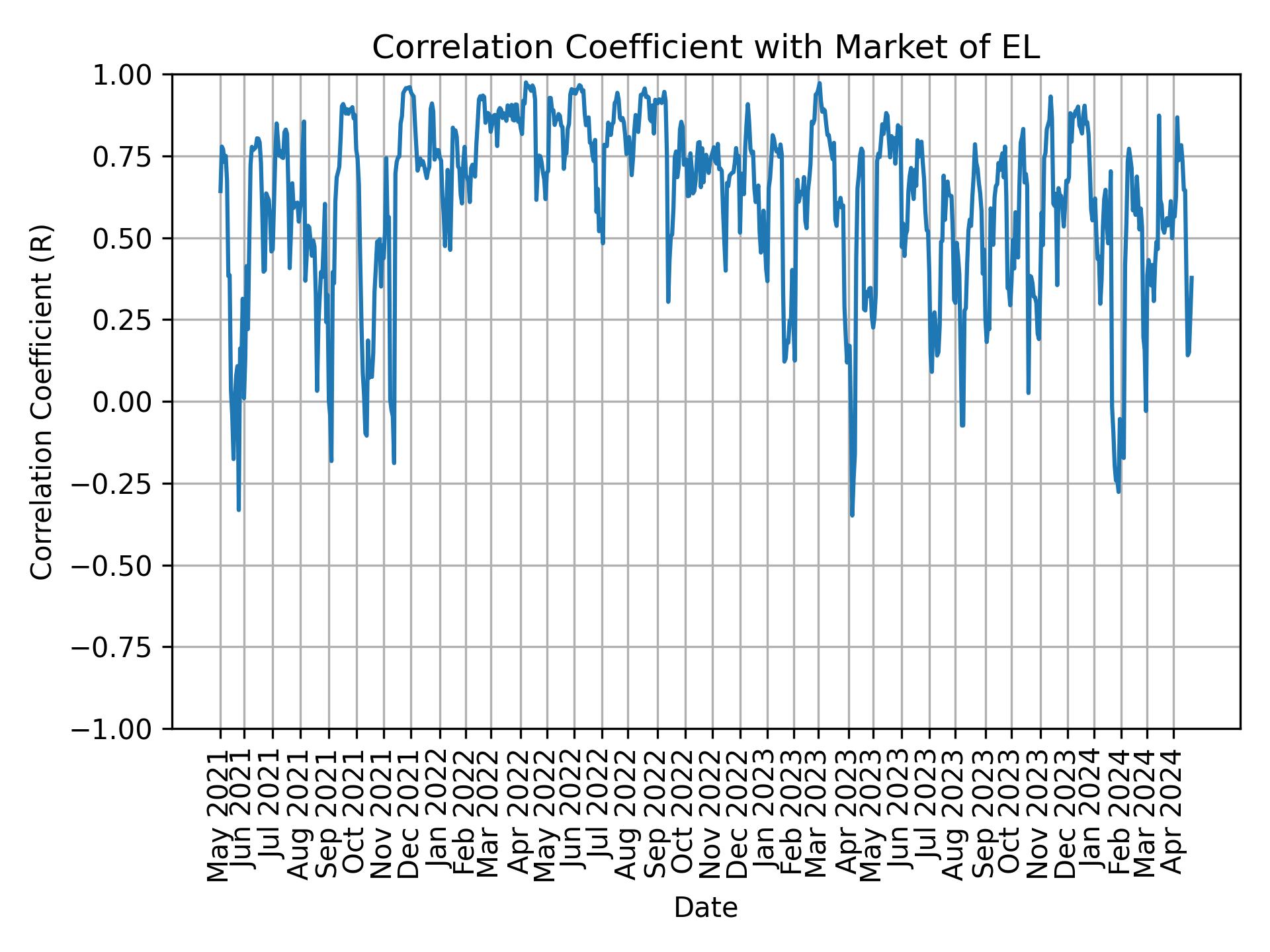 Correlation of EL with market return over time