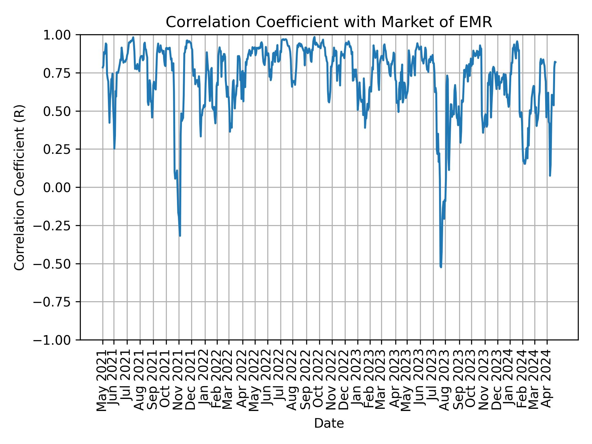 Correlation of EMR with market return over time