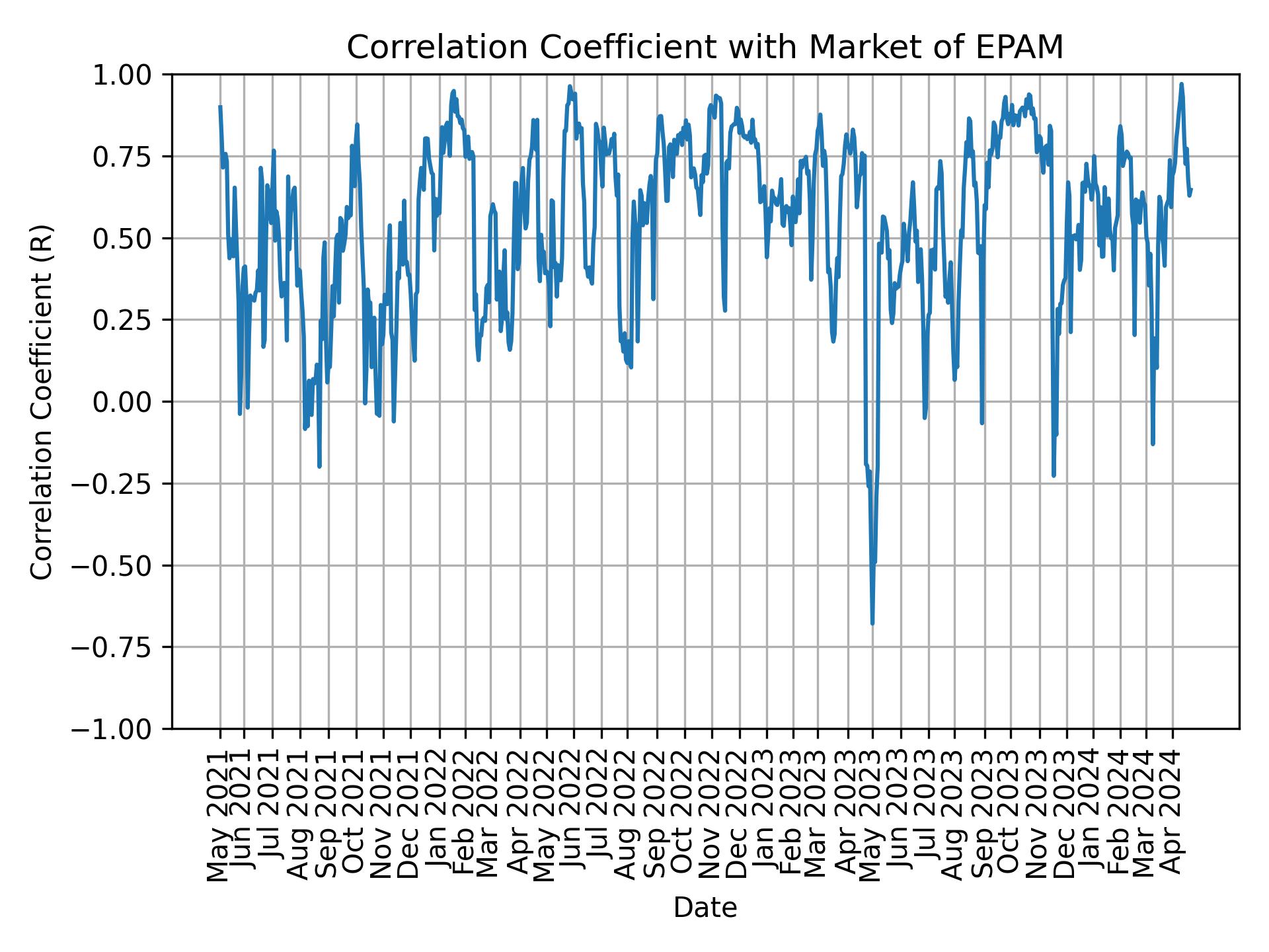 Correlation of EPAM with market return over time