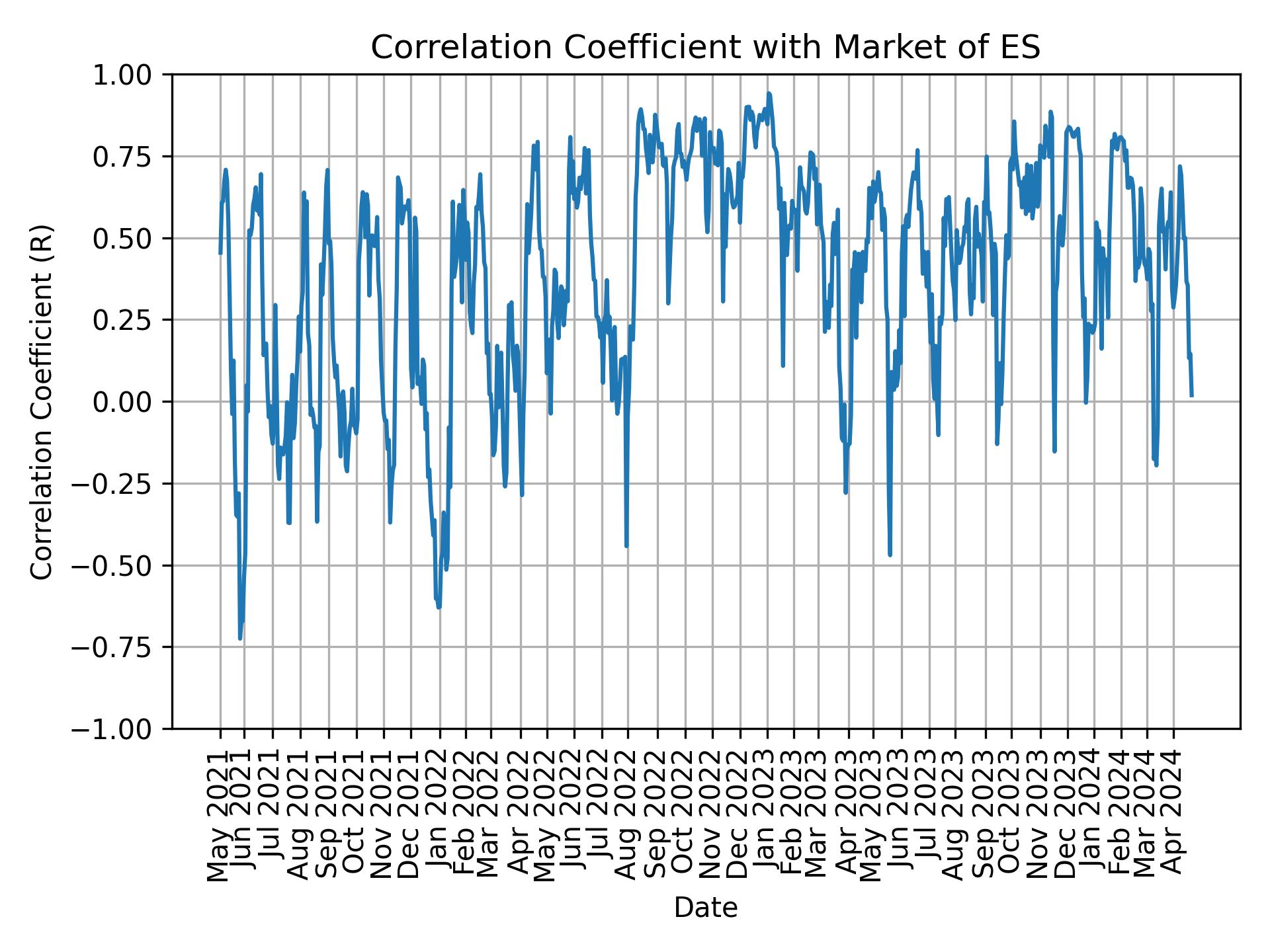 Correlation of ES with market return over time