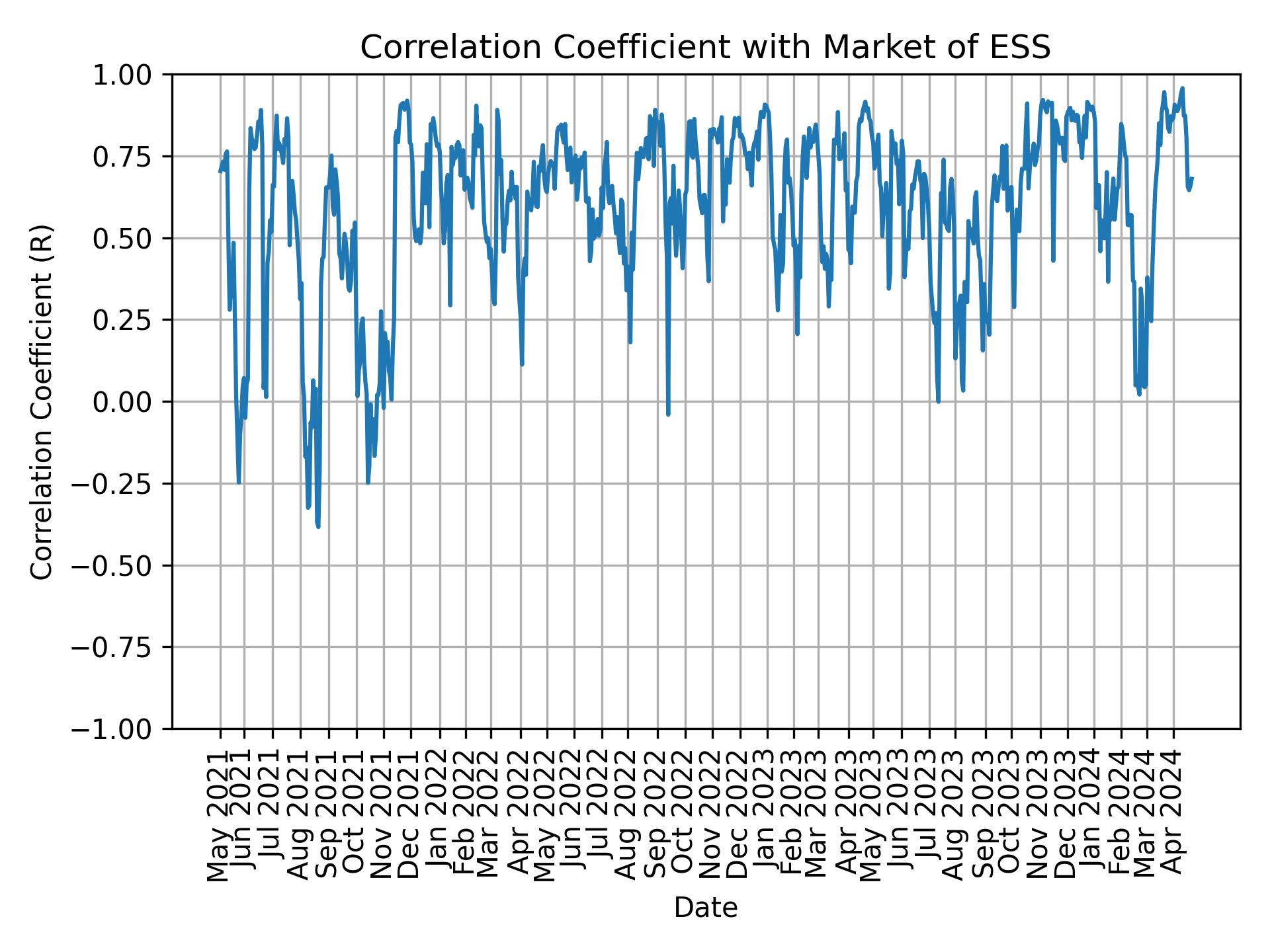 Correlation of ESS with market return over time