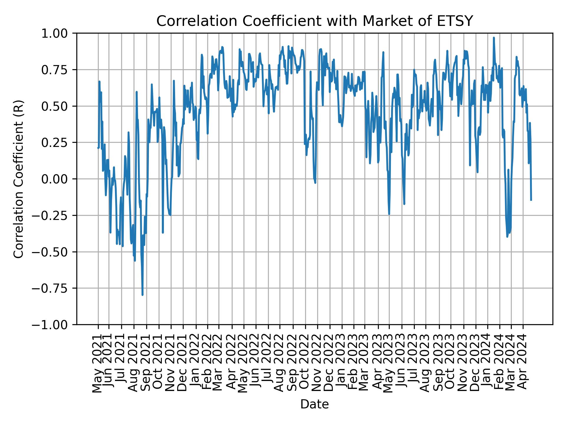 Correlation of ETSY with market return over time