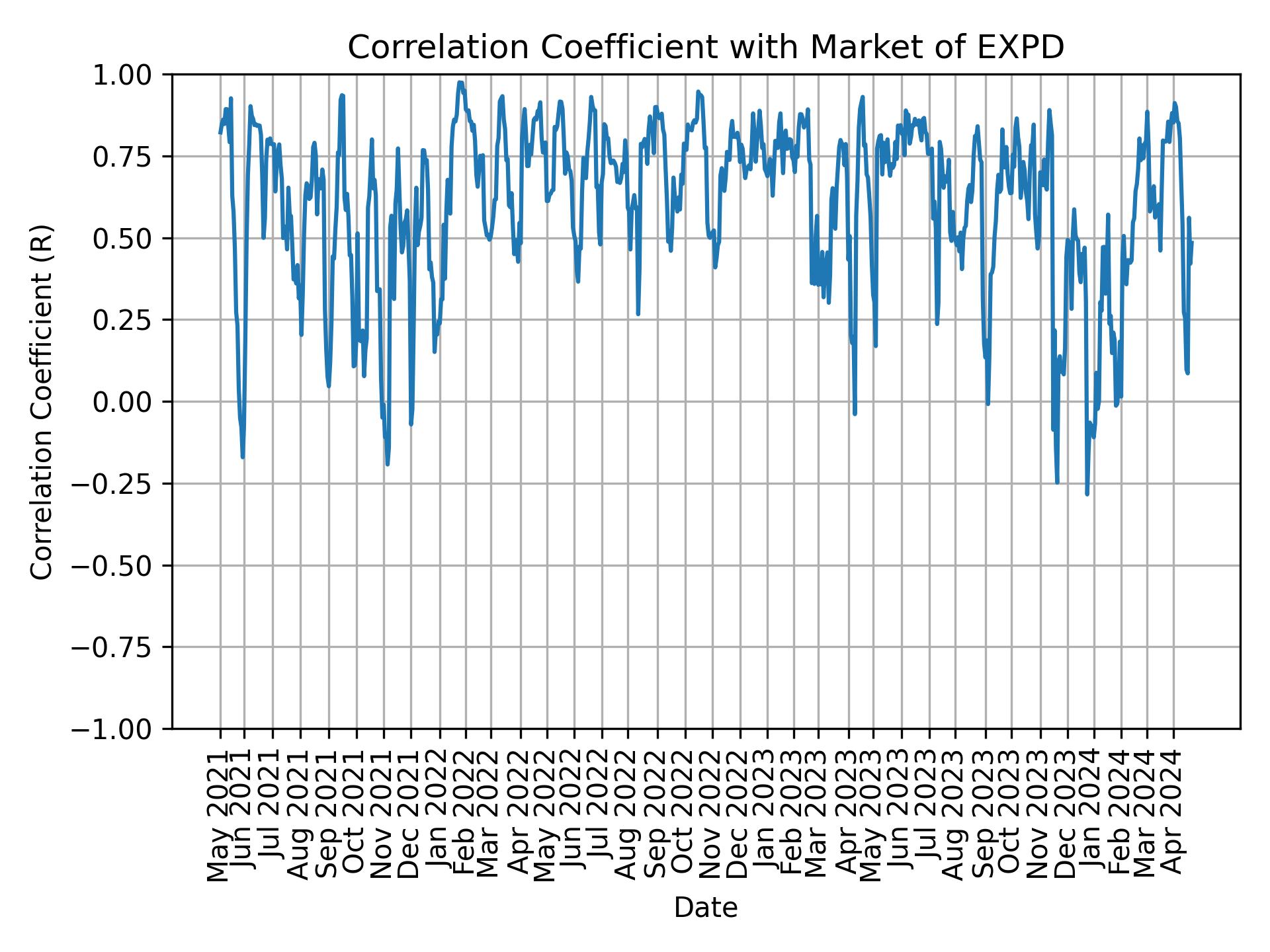 Correlation of EXPD with market return over time