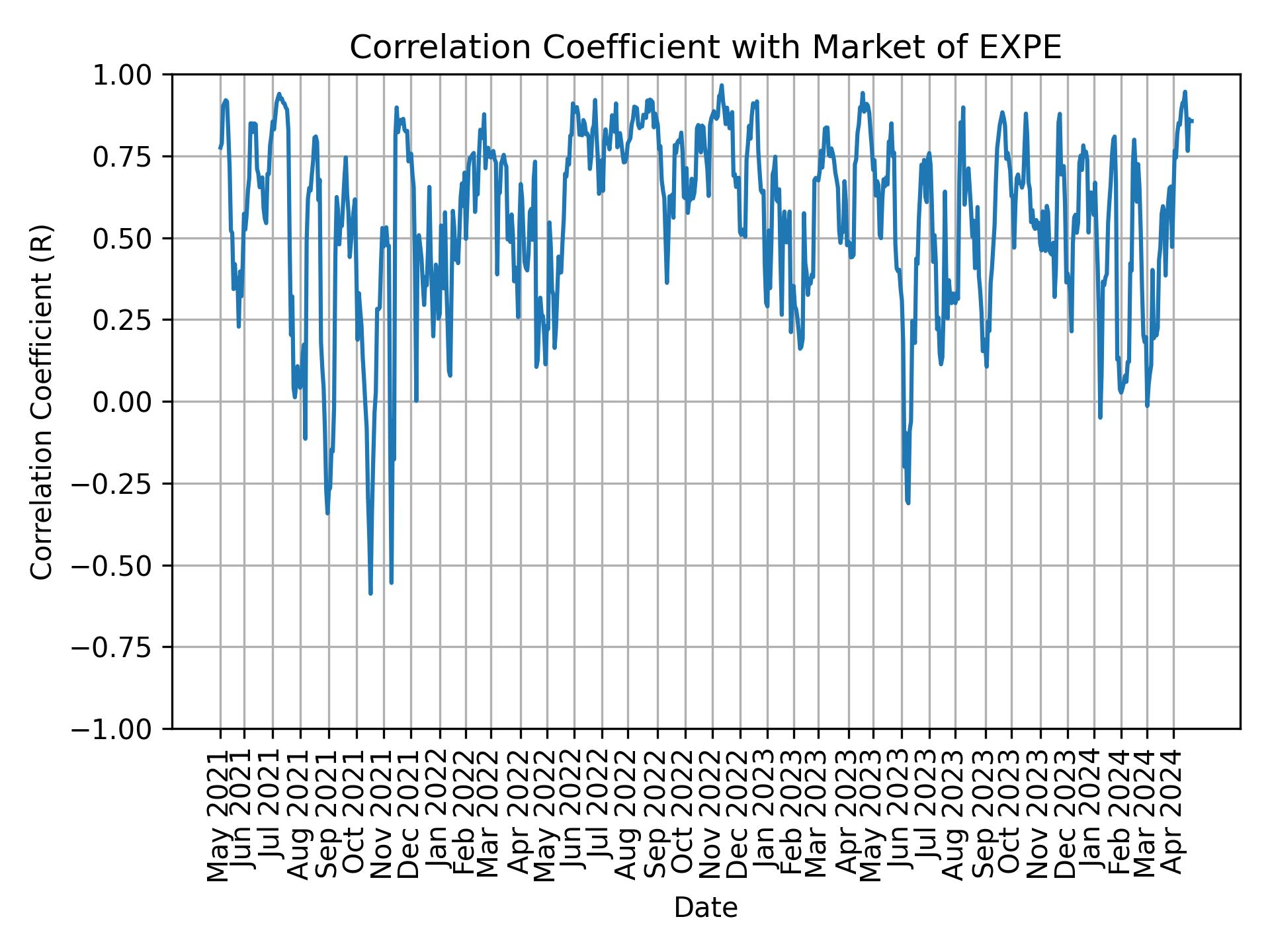 Correlation of EXPE with market return over time