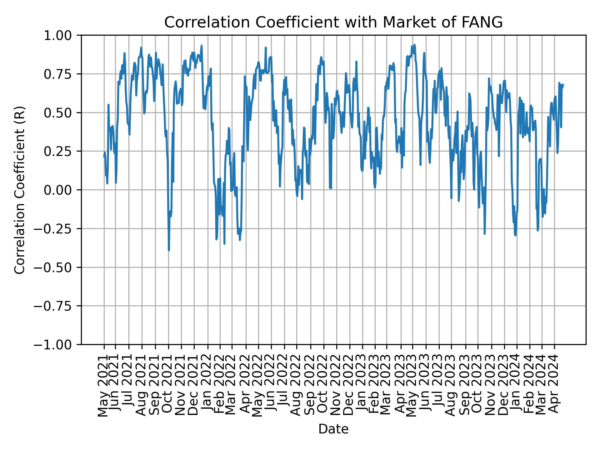 Correlation of FANG with market return over time