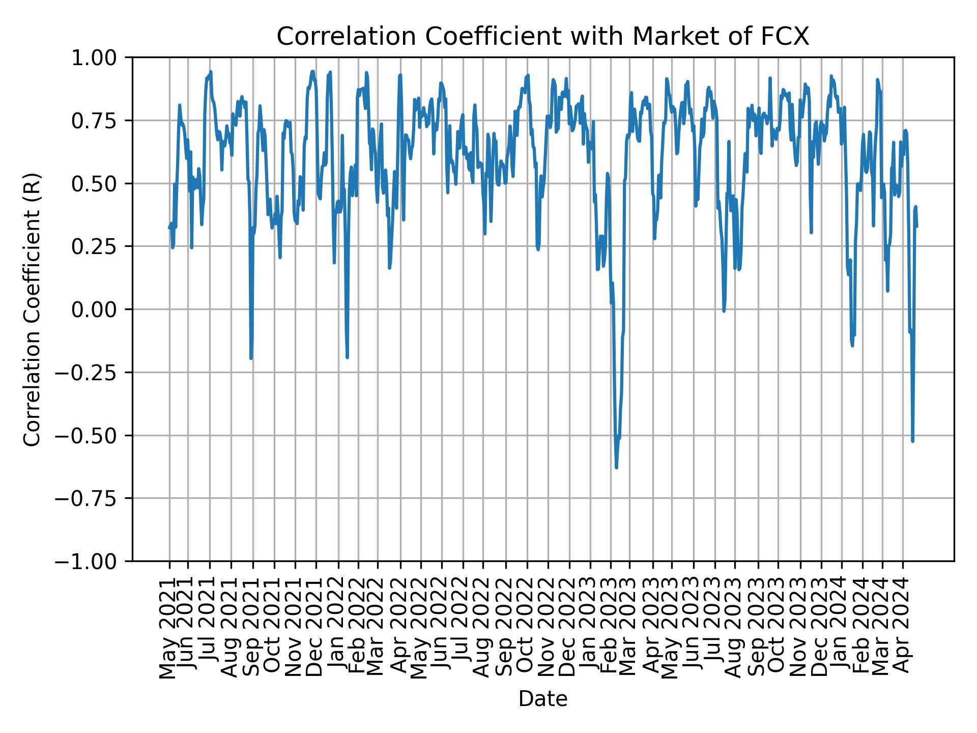 Correlation of FCX with market return over time
