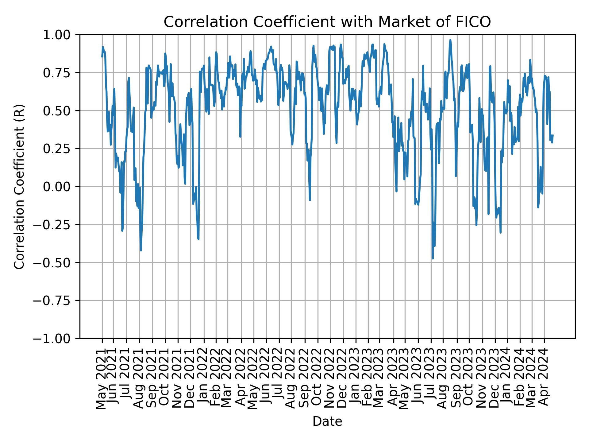 Correlation of FICO with market return over time