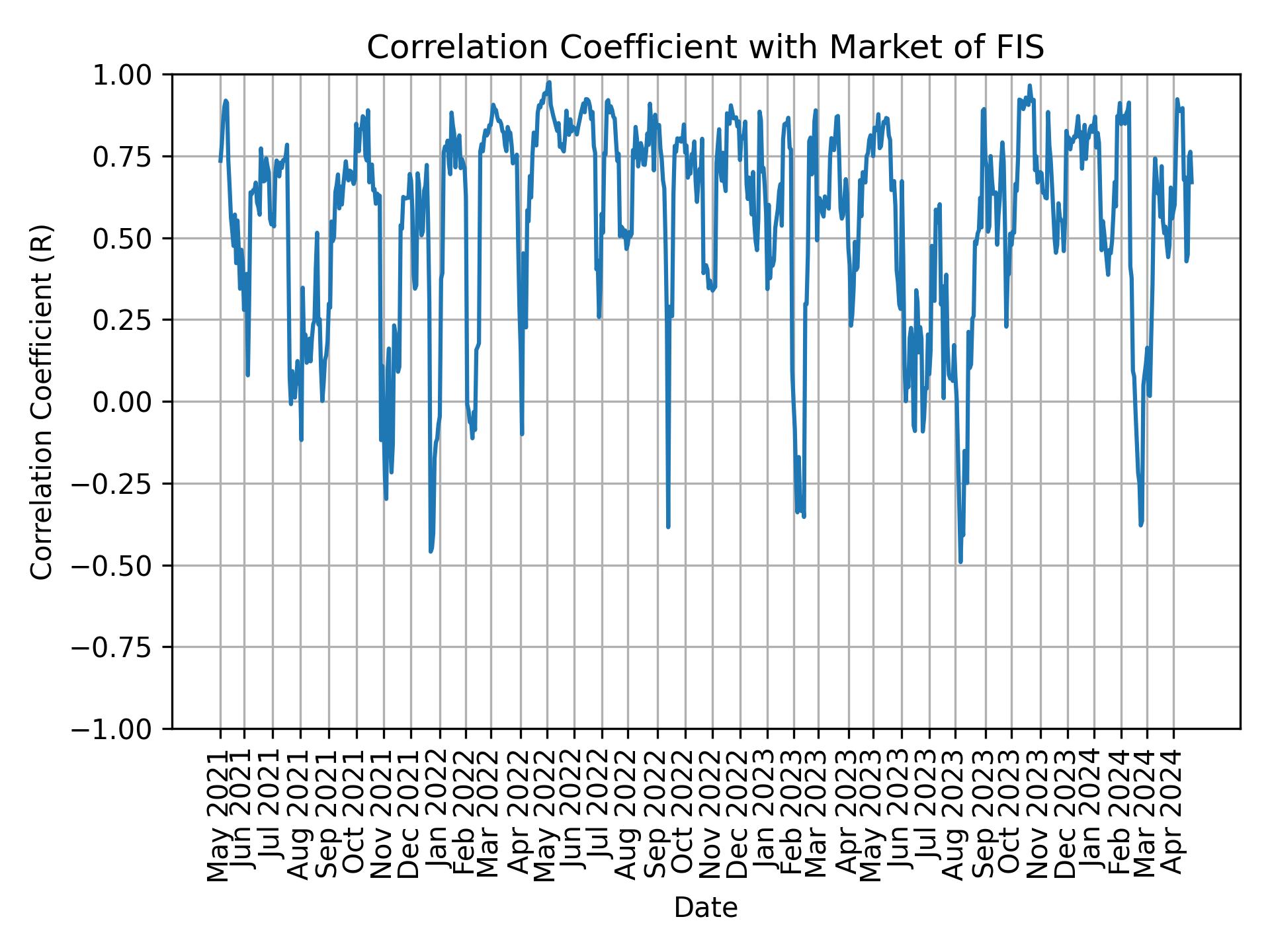 Correlation of FIS with market return over time