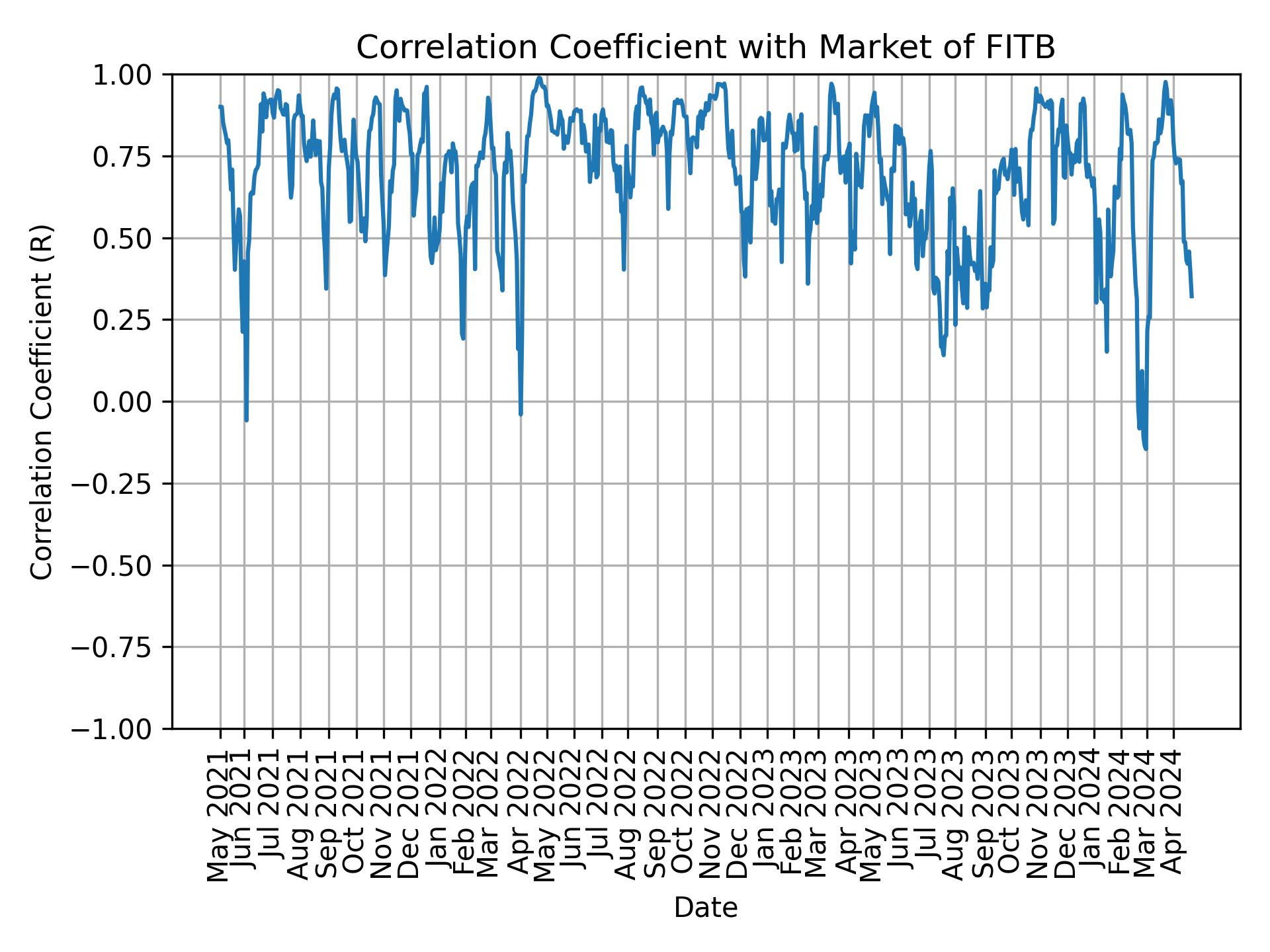Correlation of FITB with market return over time