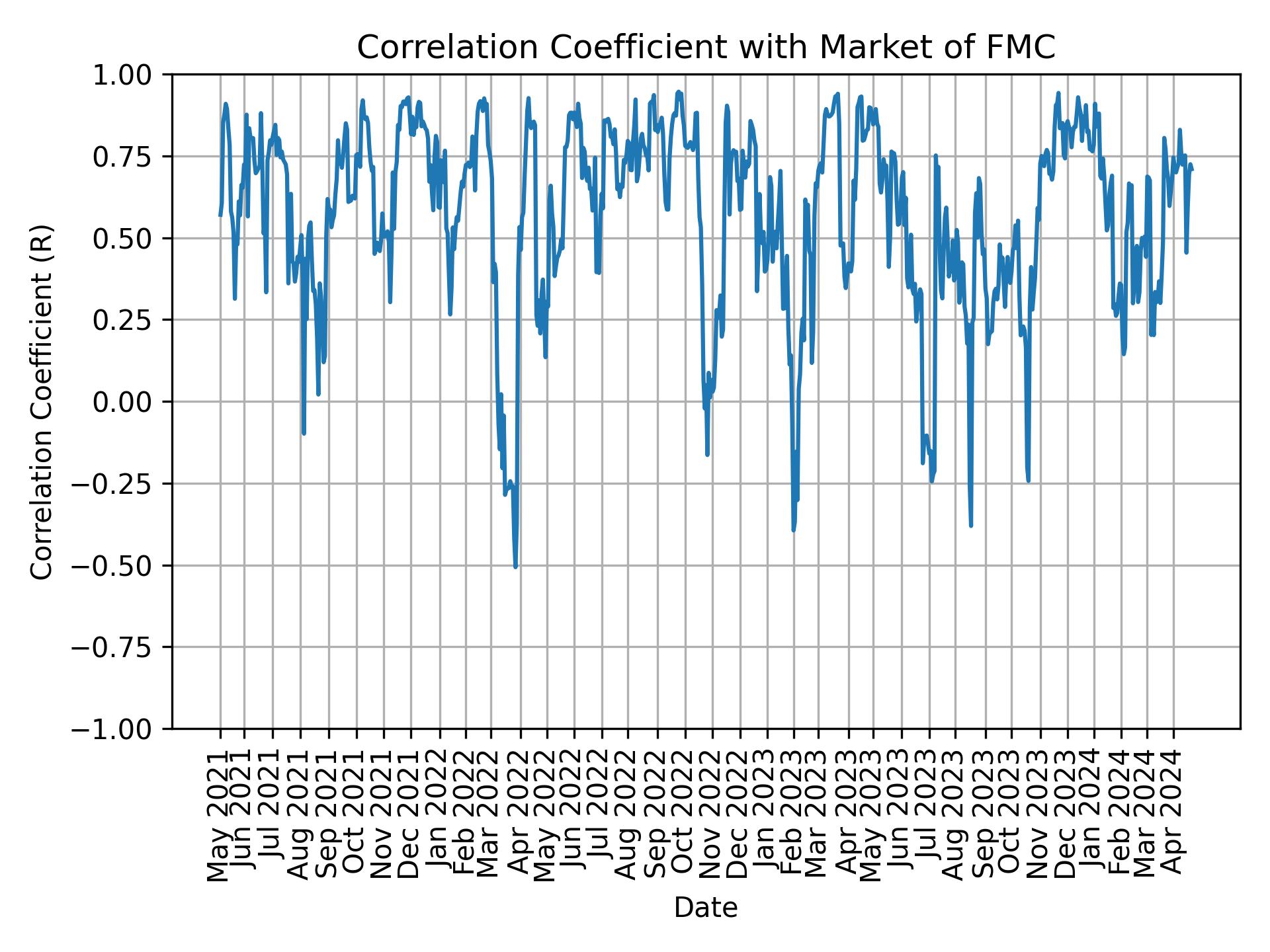 Correlation of FMC with market return over time