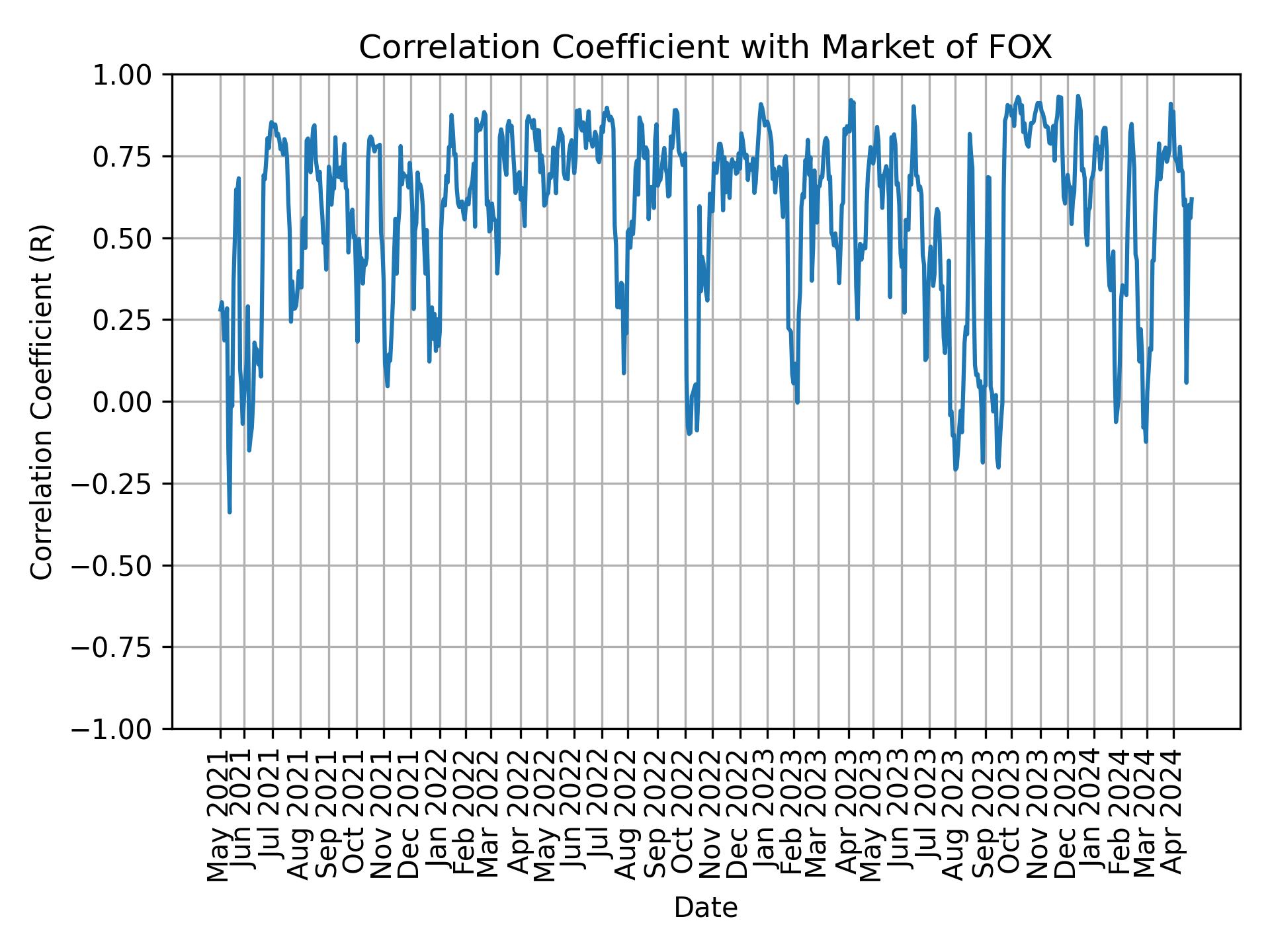 Correlation of FOX with market return over time
