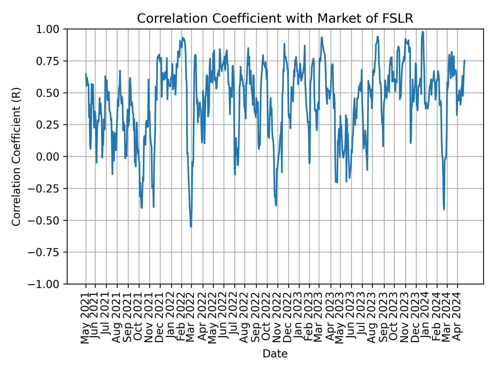 Correlation of FSLR with market return over time