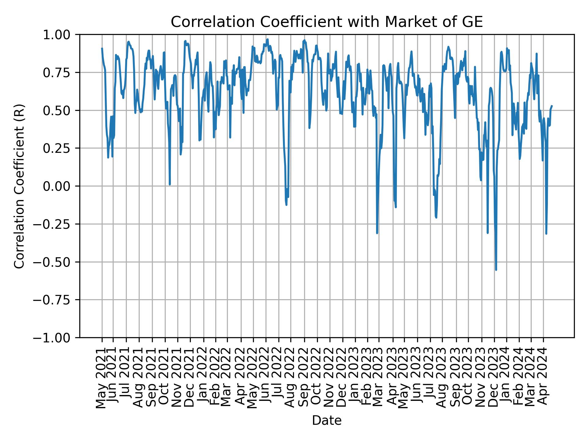 Correlation of GE with market return over time