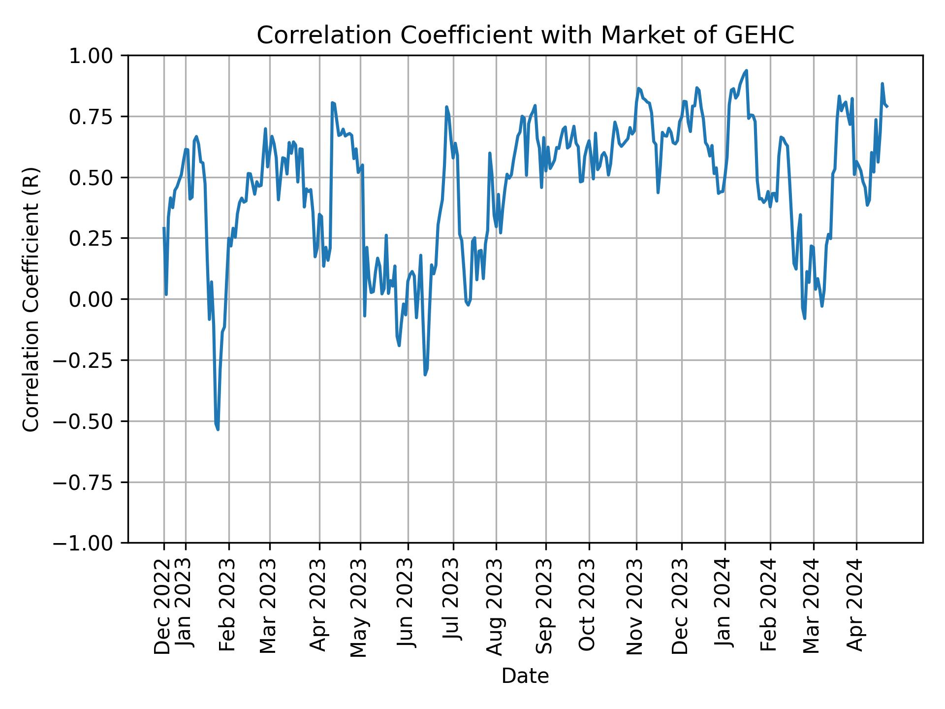 Correlation of GEHC with market return over time