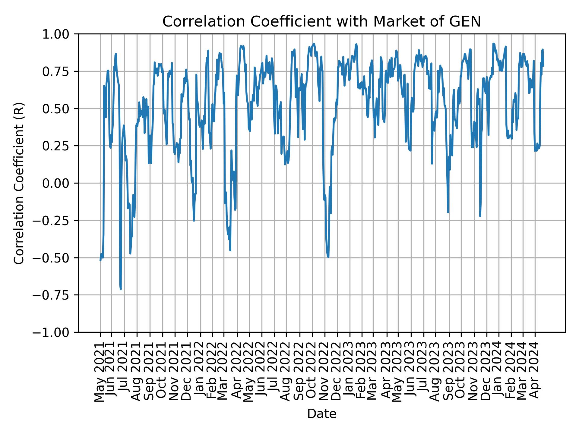Correlation of GEN with market return over time