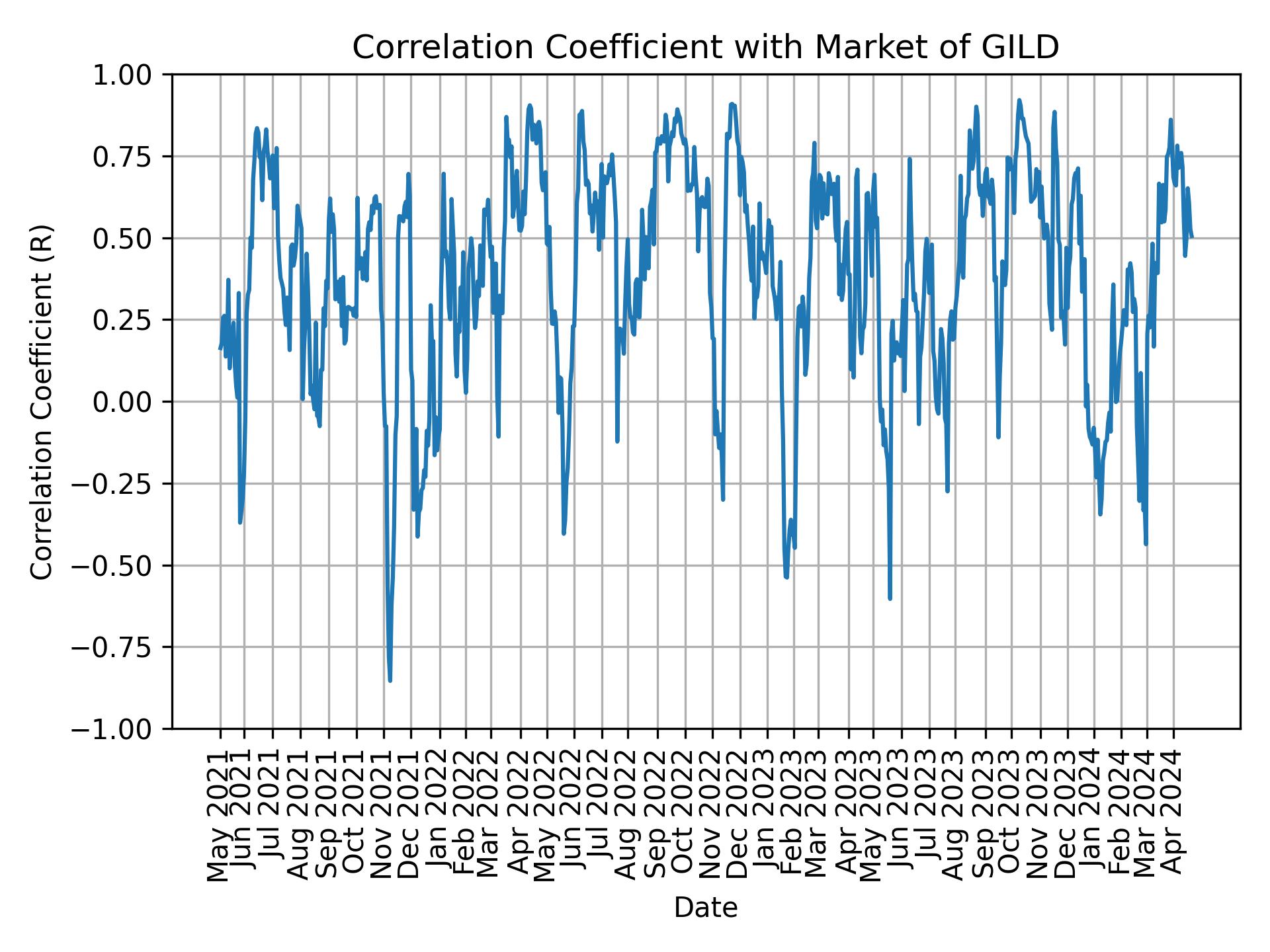 Correlation of GILD with market return over time