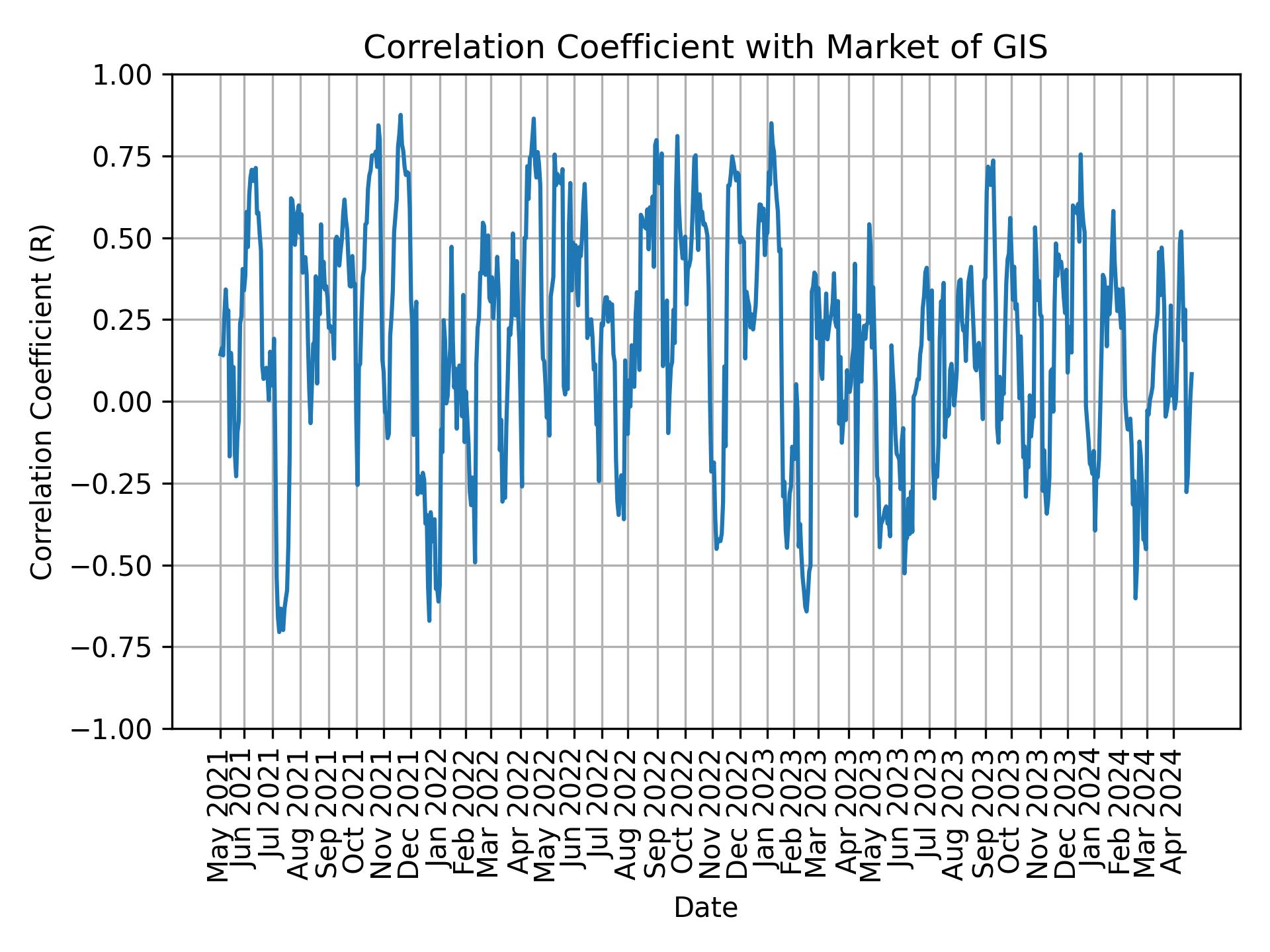 Correlation of GIS with market return over time
