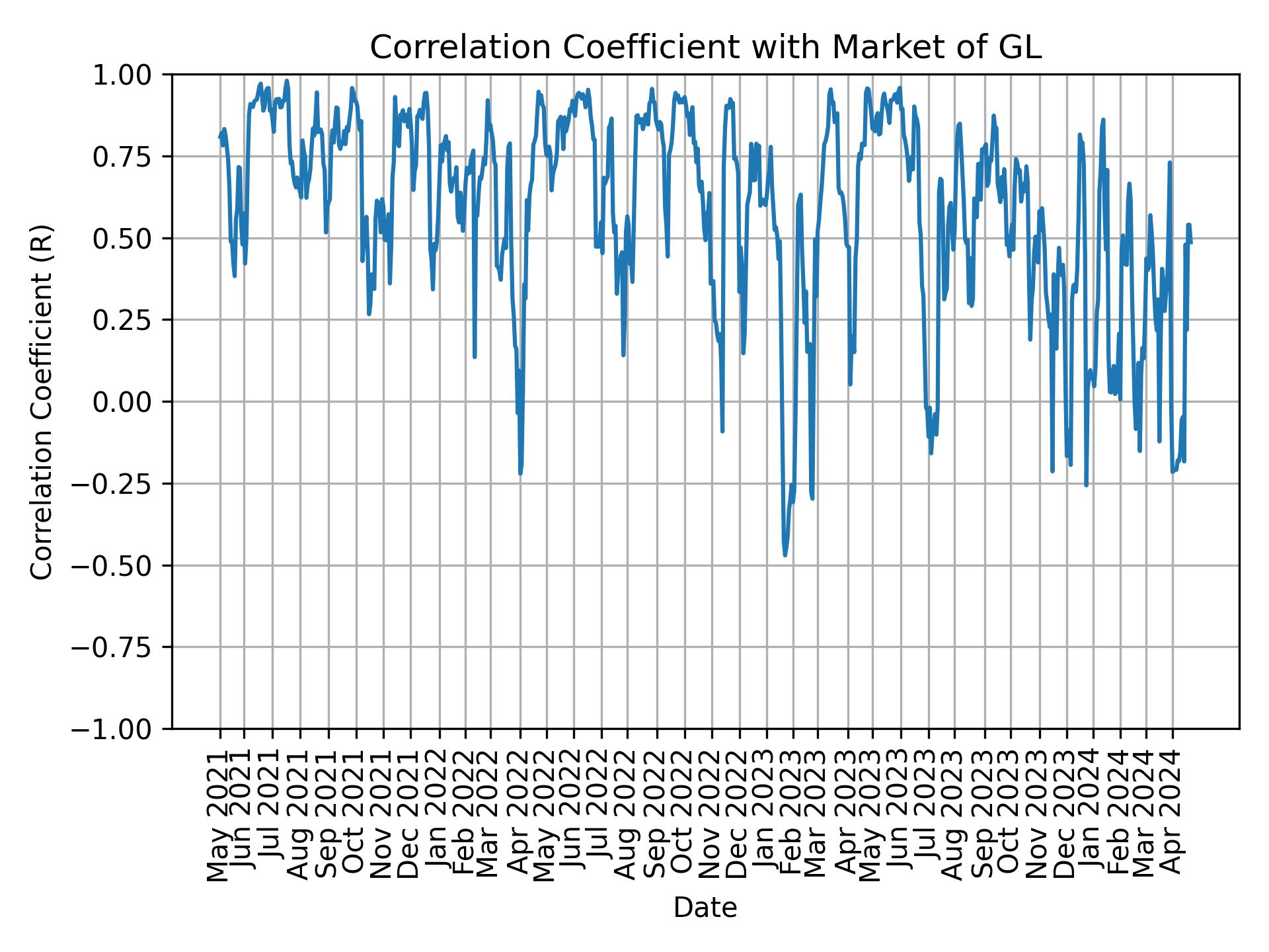 Correlation of GL with market return over time