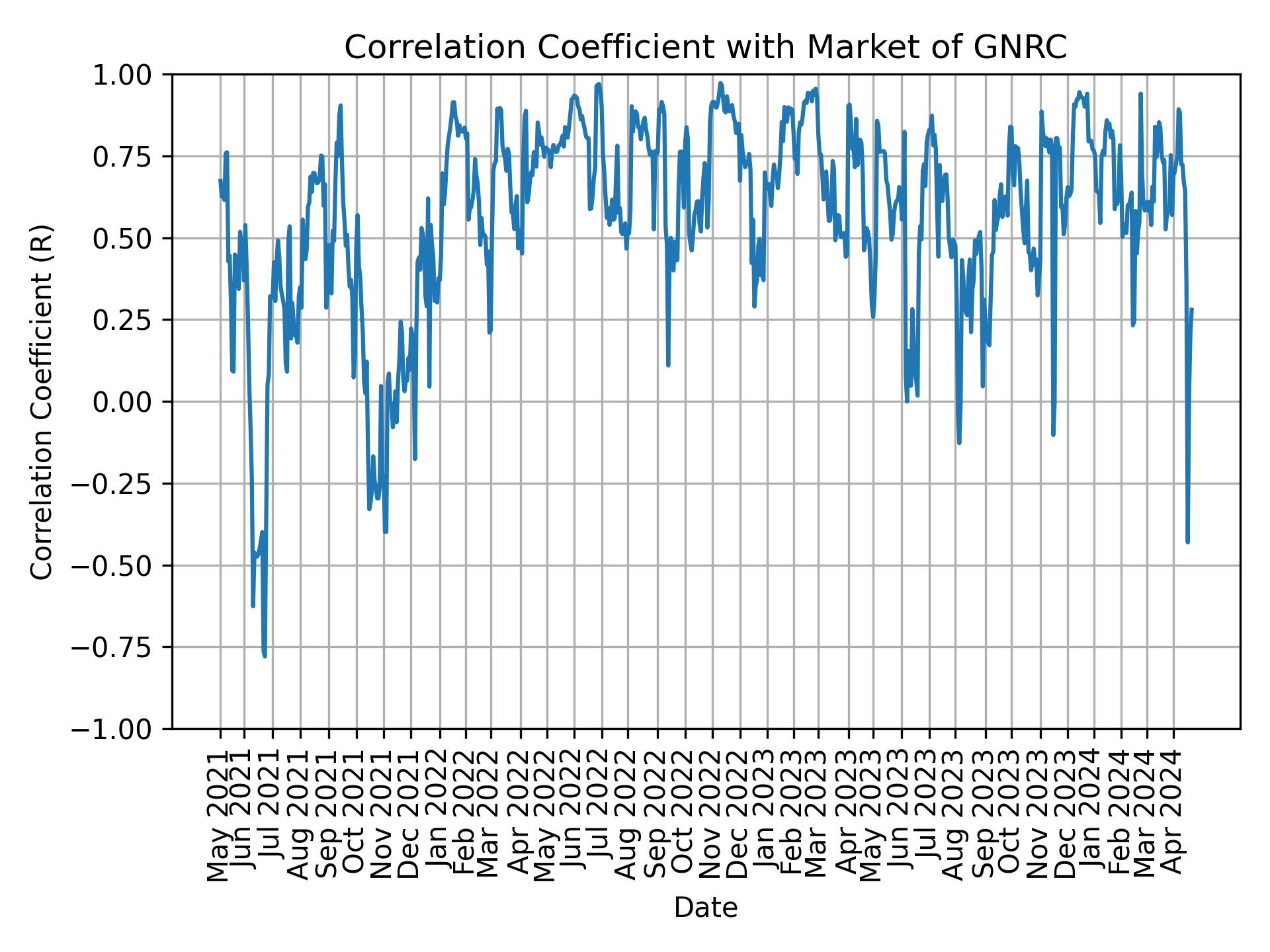 Correlation of GNRC with market return over time
