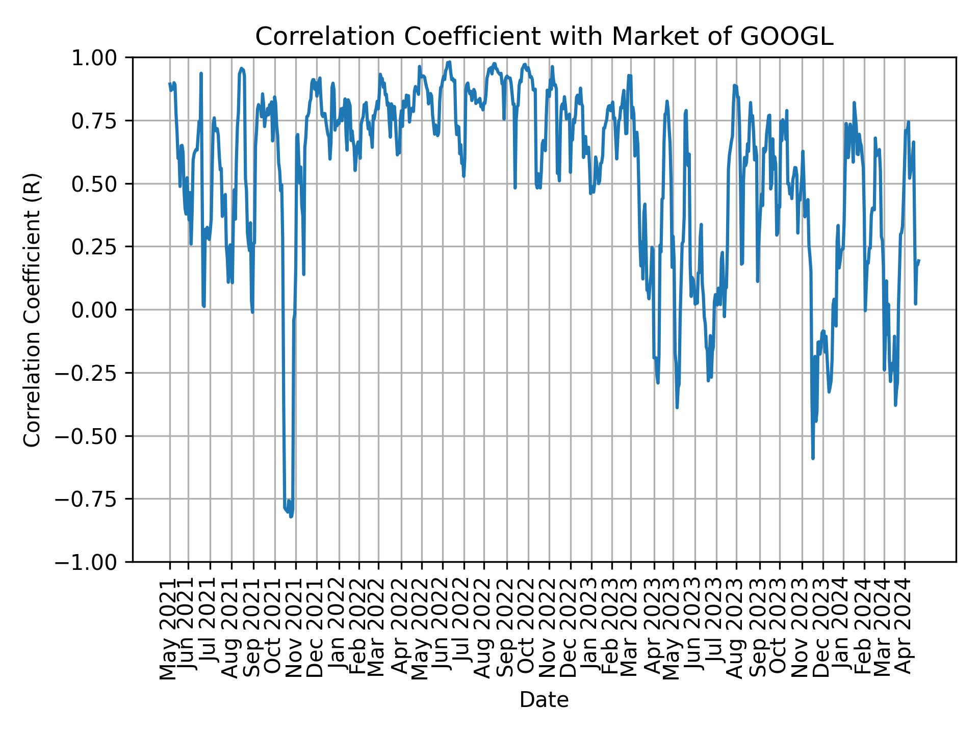 Correlation of GOOGL with market return over time