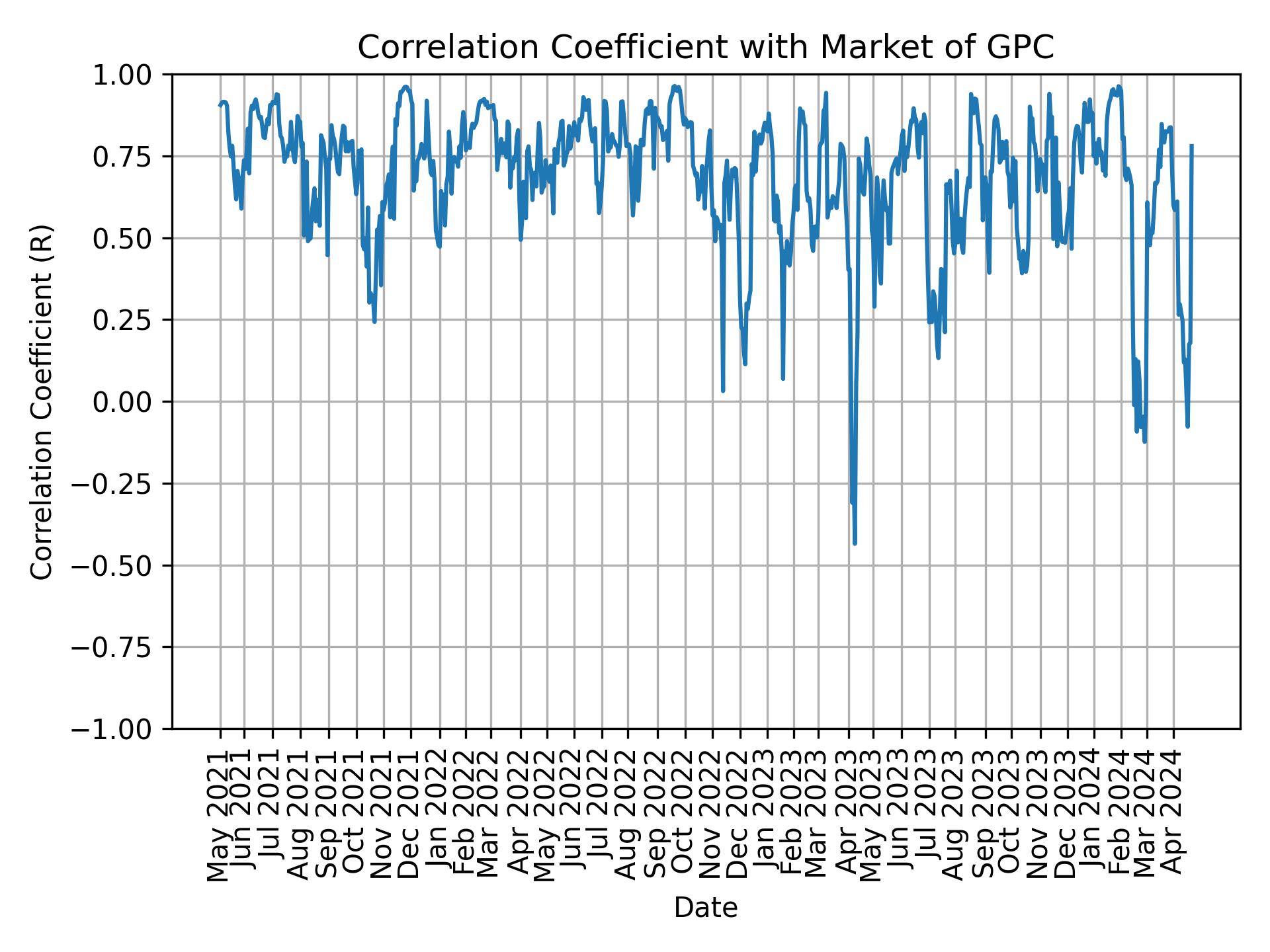 Correlation of GPC with market return over time