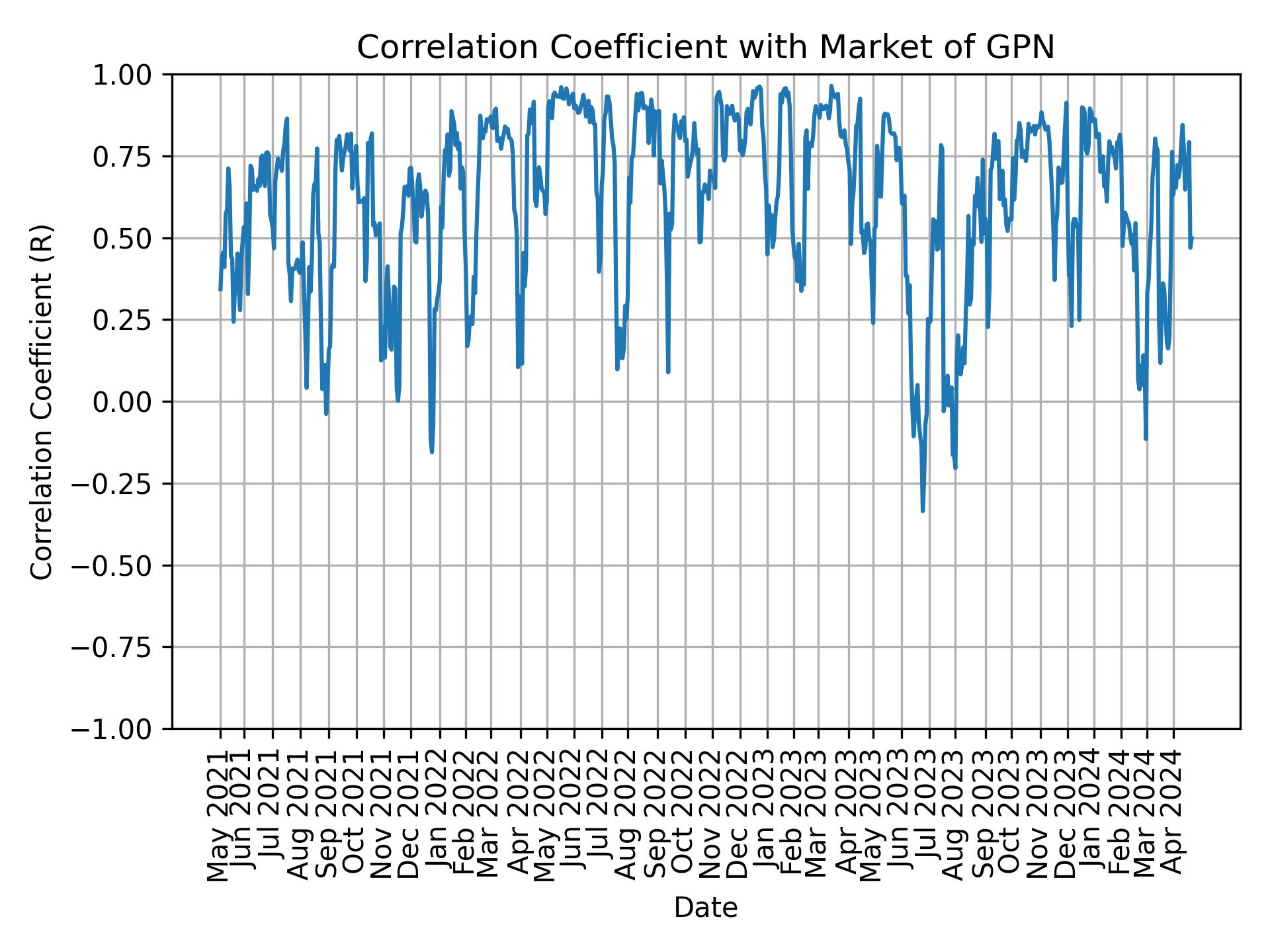 Correlation of GPN with market return over time