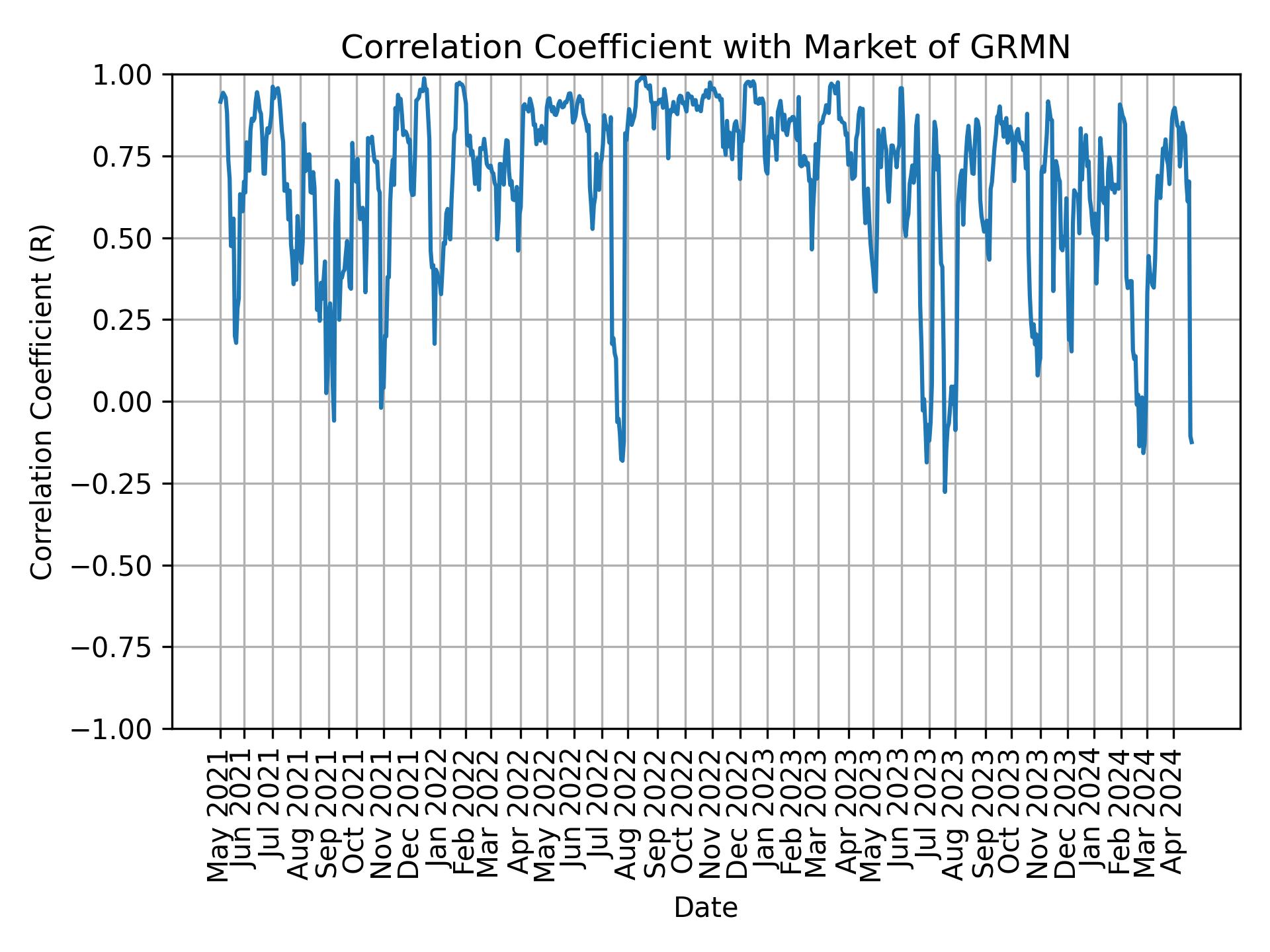 Correlation of GRMN with market return over time