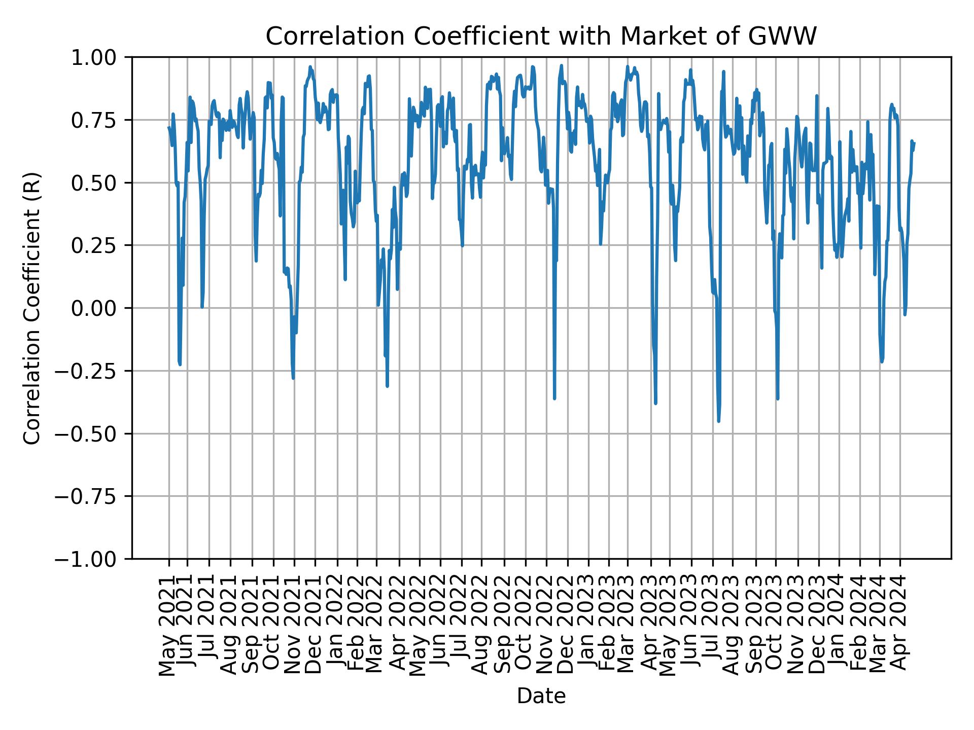 Correlation of GWW with market return over time