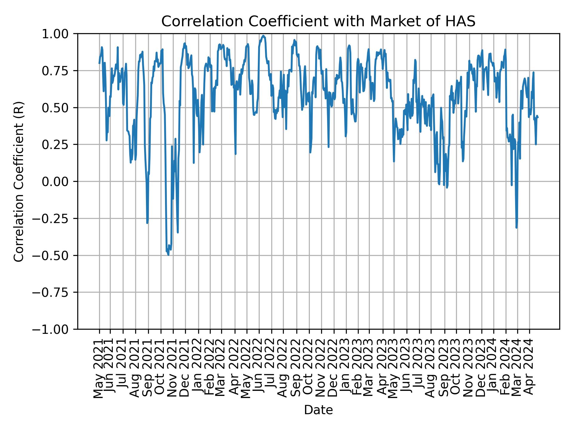 Correlation of HAS with market return over time