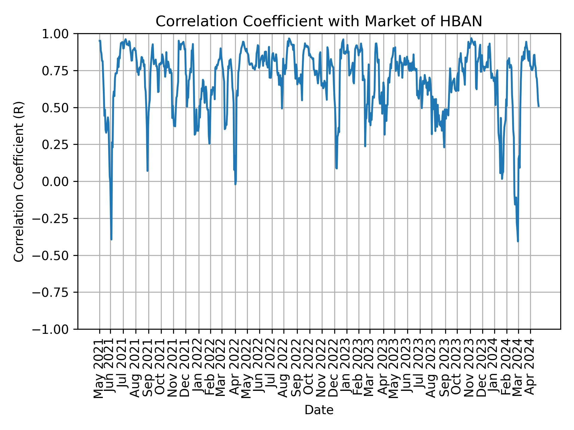 Correlation of HBAN with market return over time