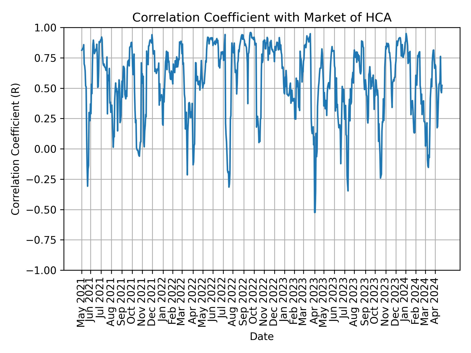 Correlation of HCA with market return over time