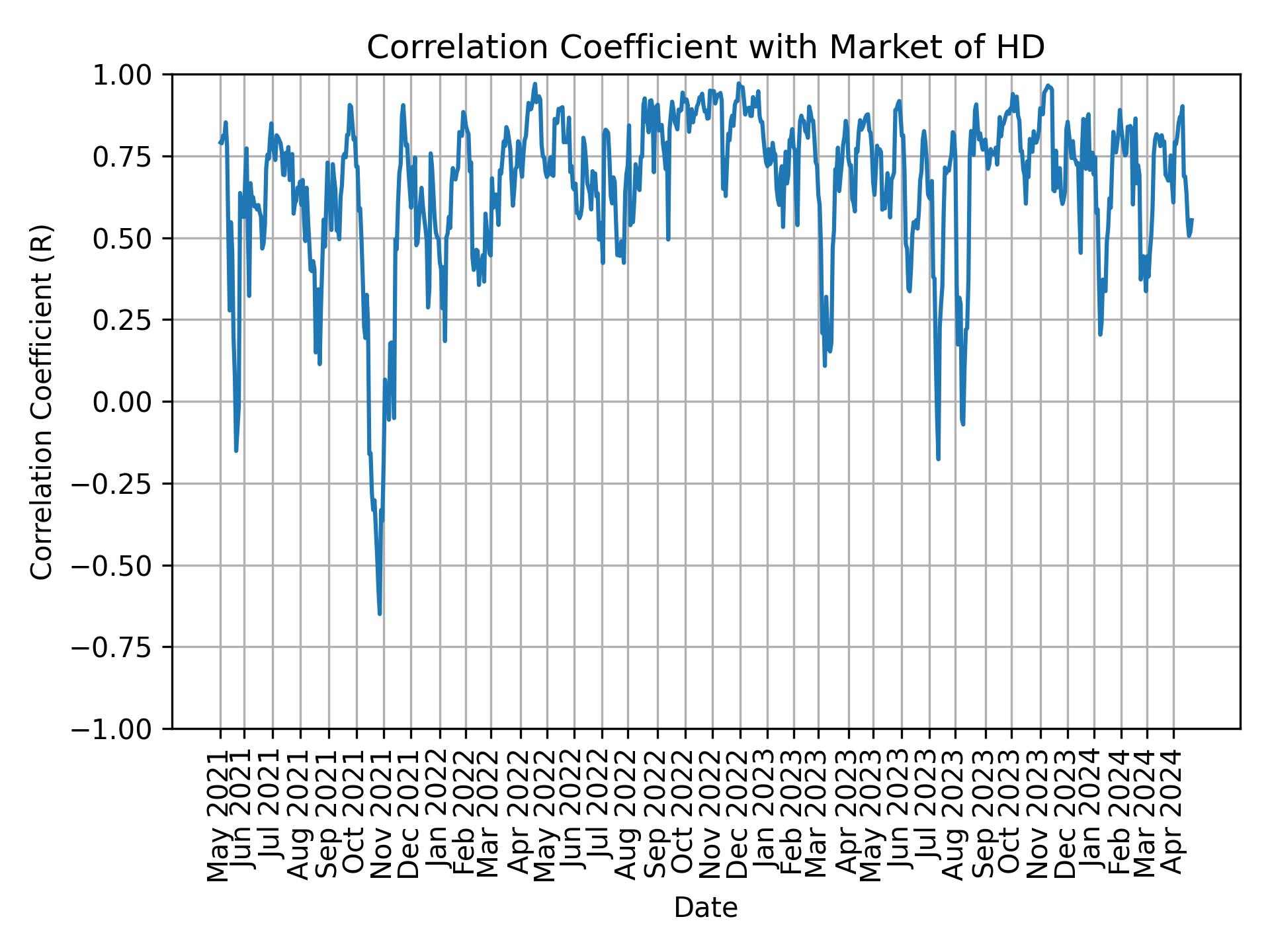 Correlation of HD with market return over time