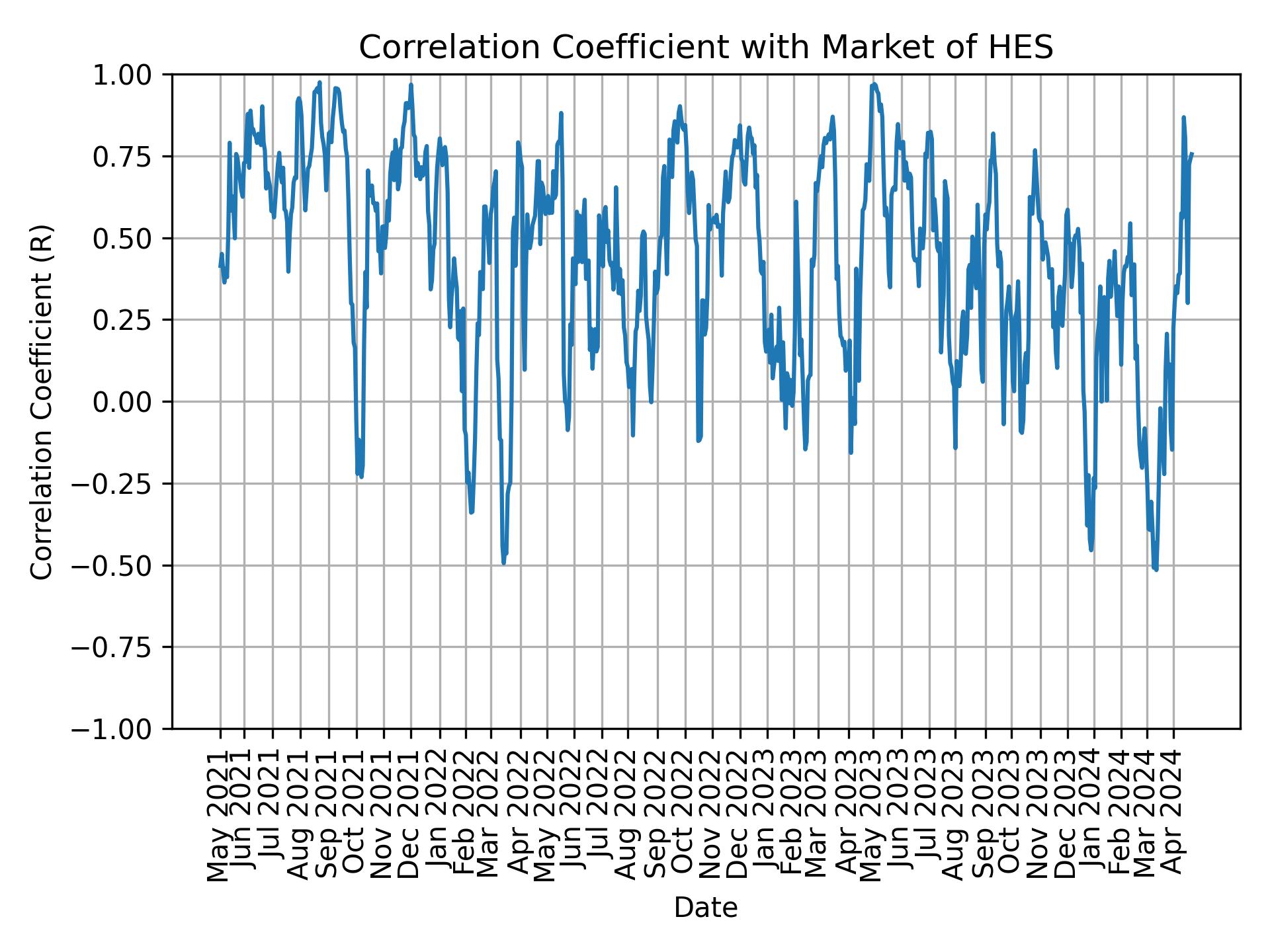 Correlation of HES with market return over time