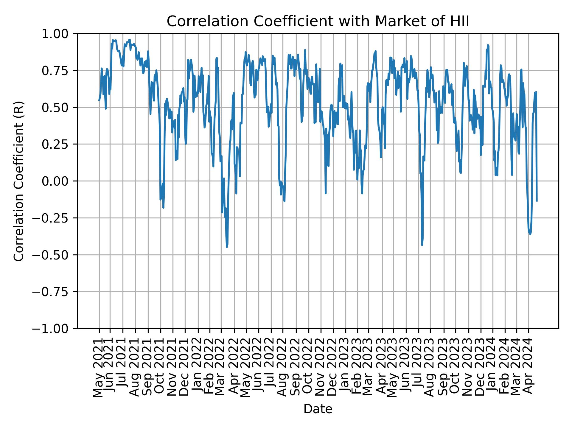 Correlation of HII with market return over time