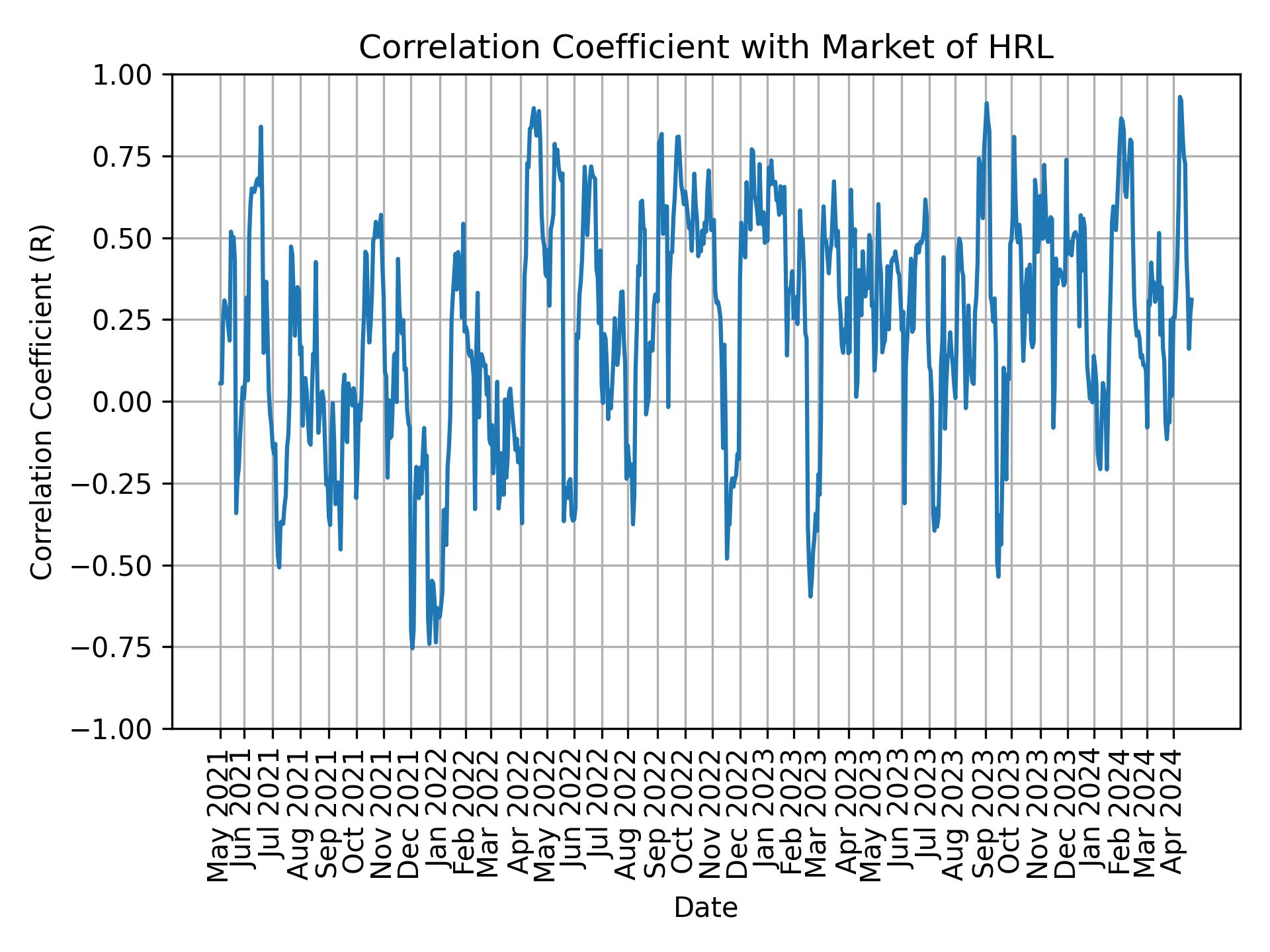 Correlation of HRL with market return over time