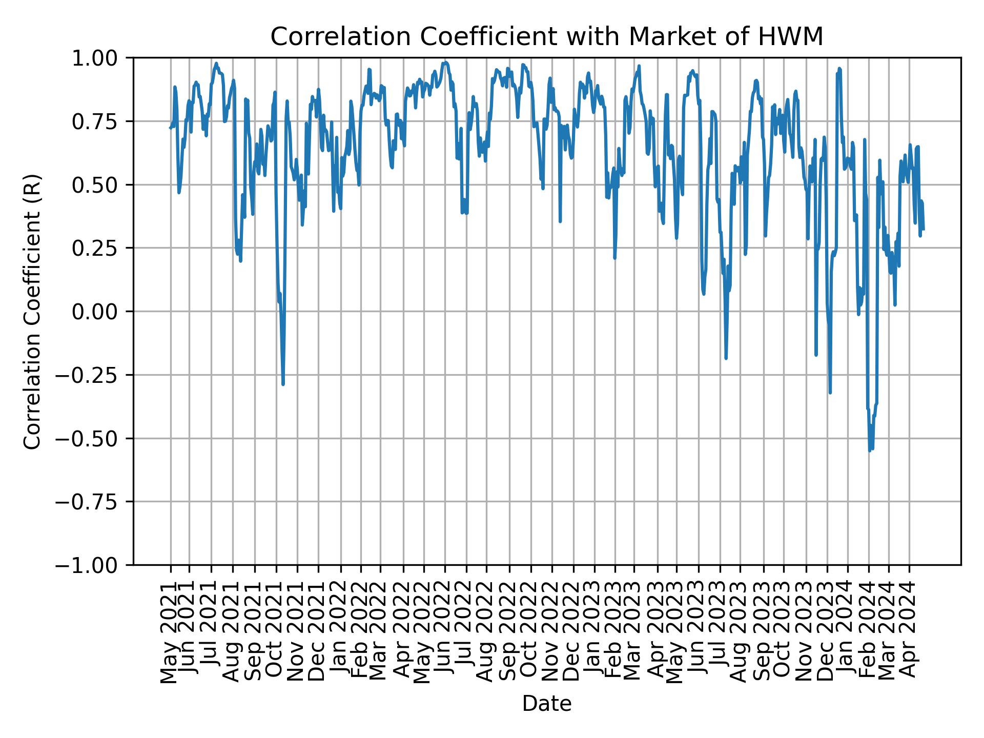 Correlation of HWM with market return over time