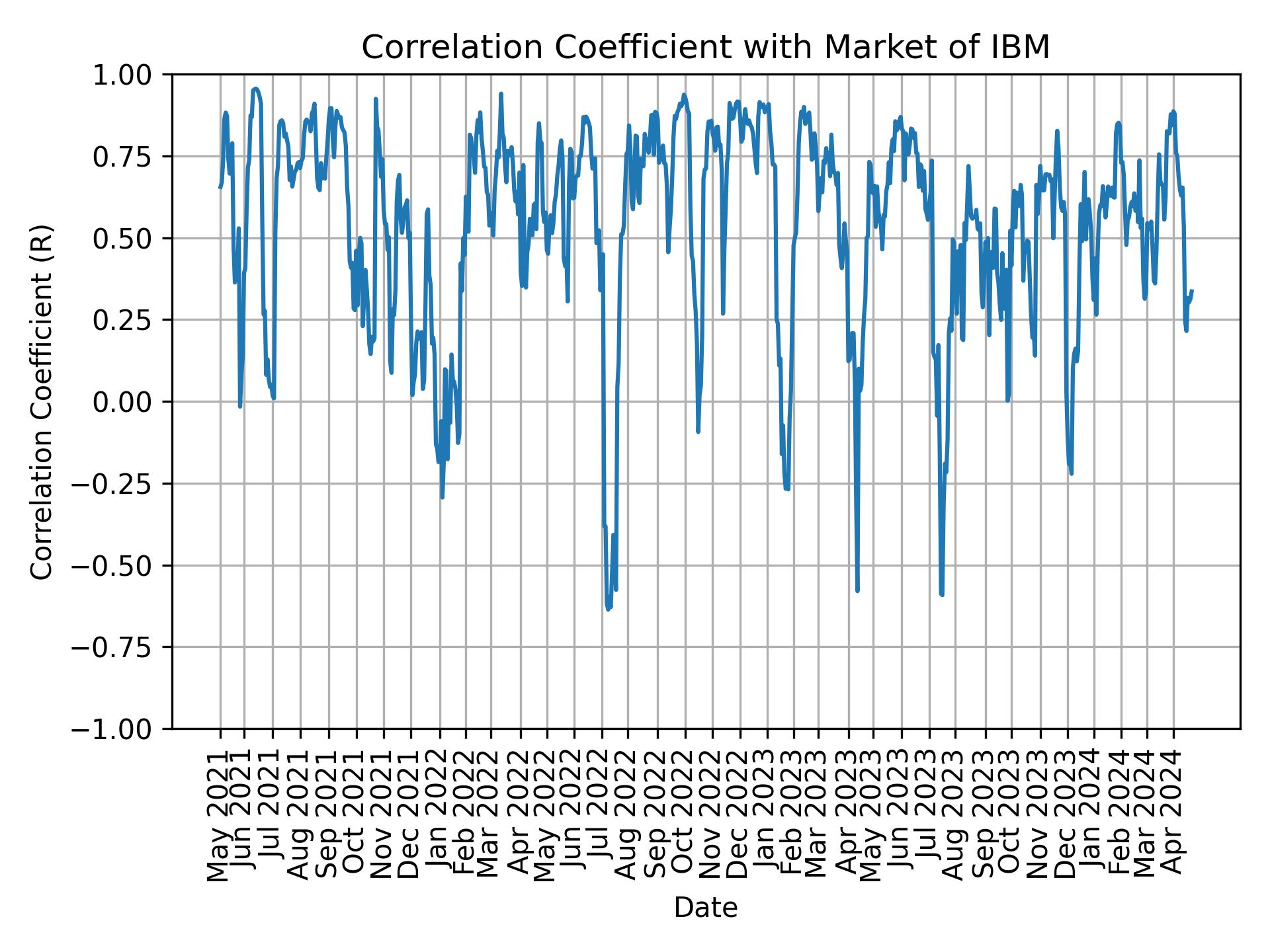 Correlation of IBM with market return over time