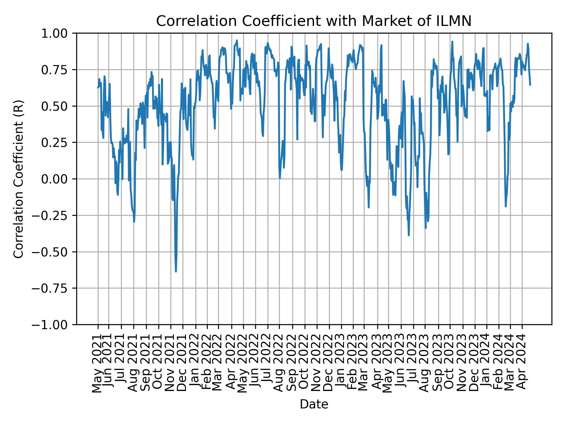 Correlation of ILMN with market return over time
