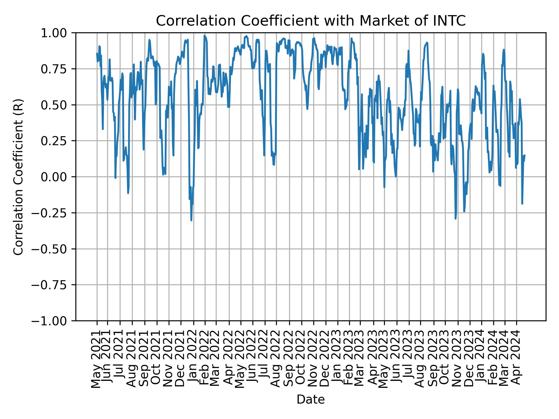 Correlation of INTC with market return over time