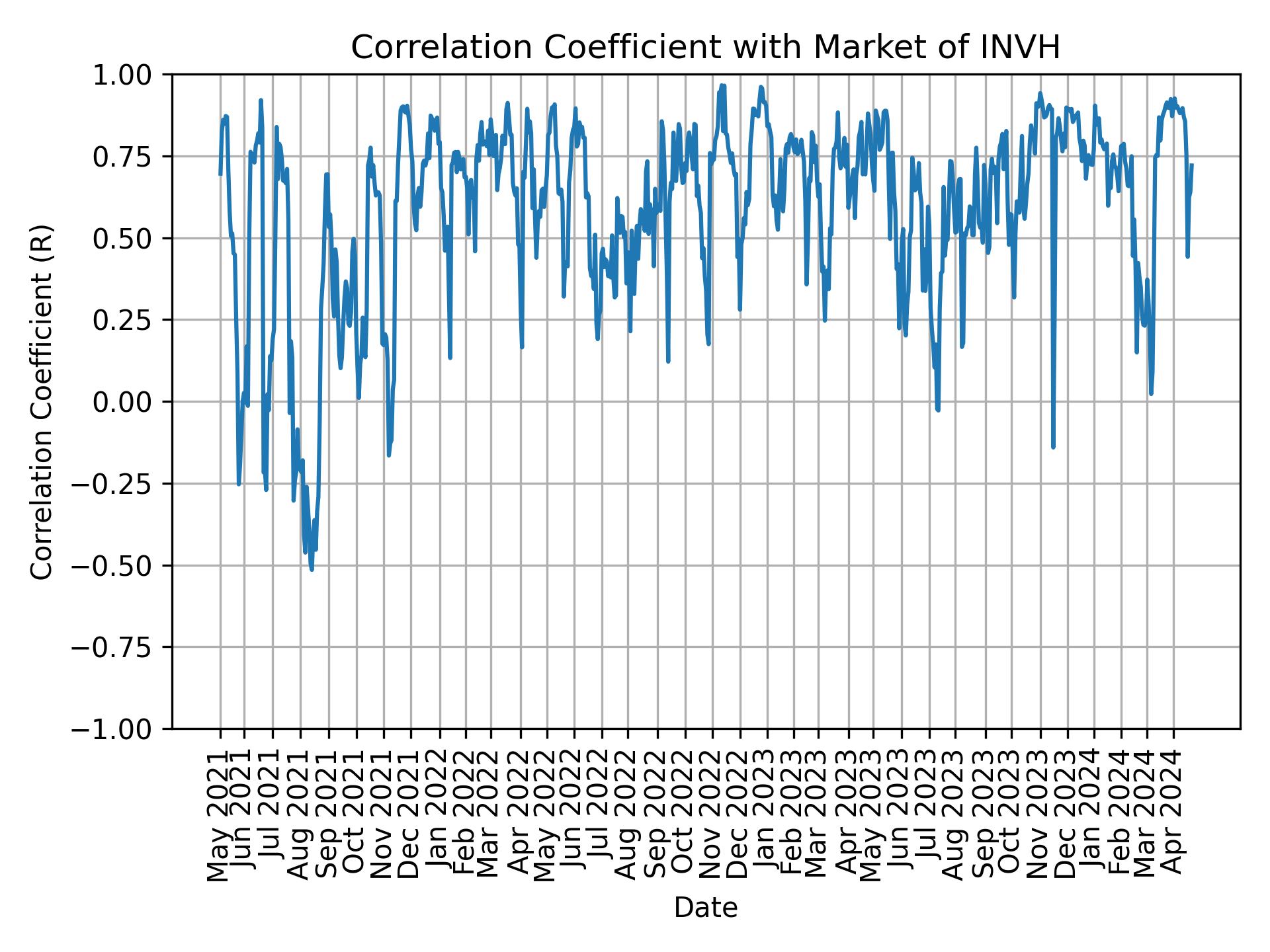 Correlation of INVH with market return over time