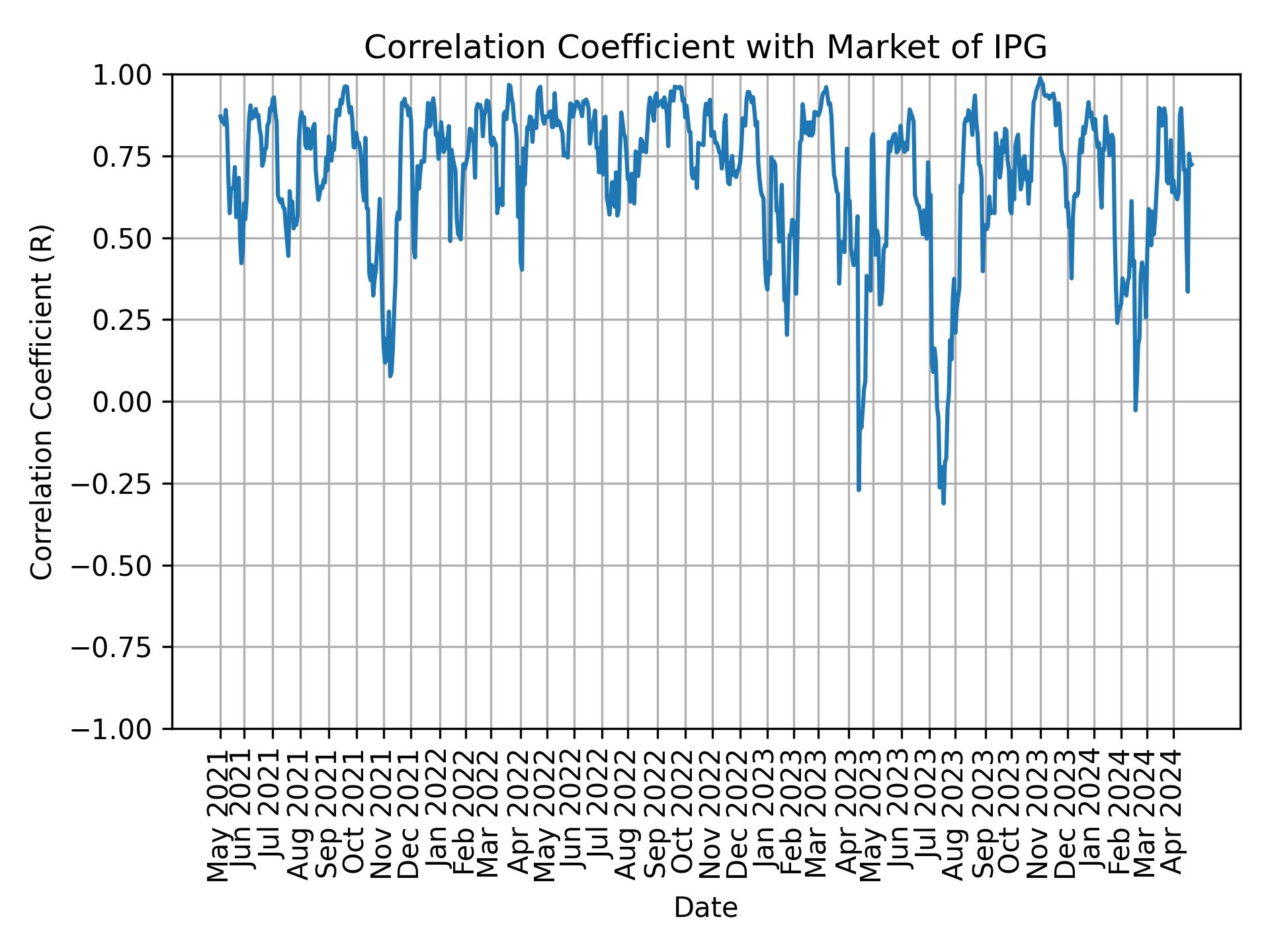 Correlation of IPG with market return over time