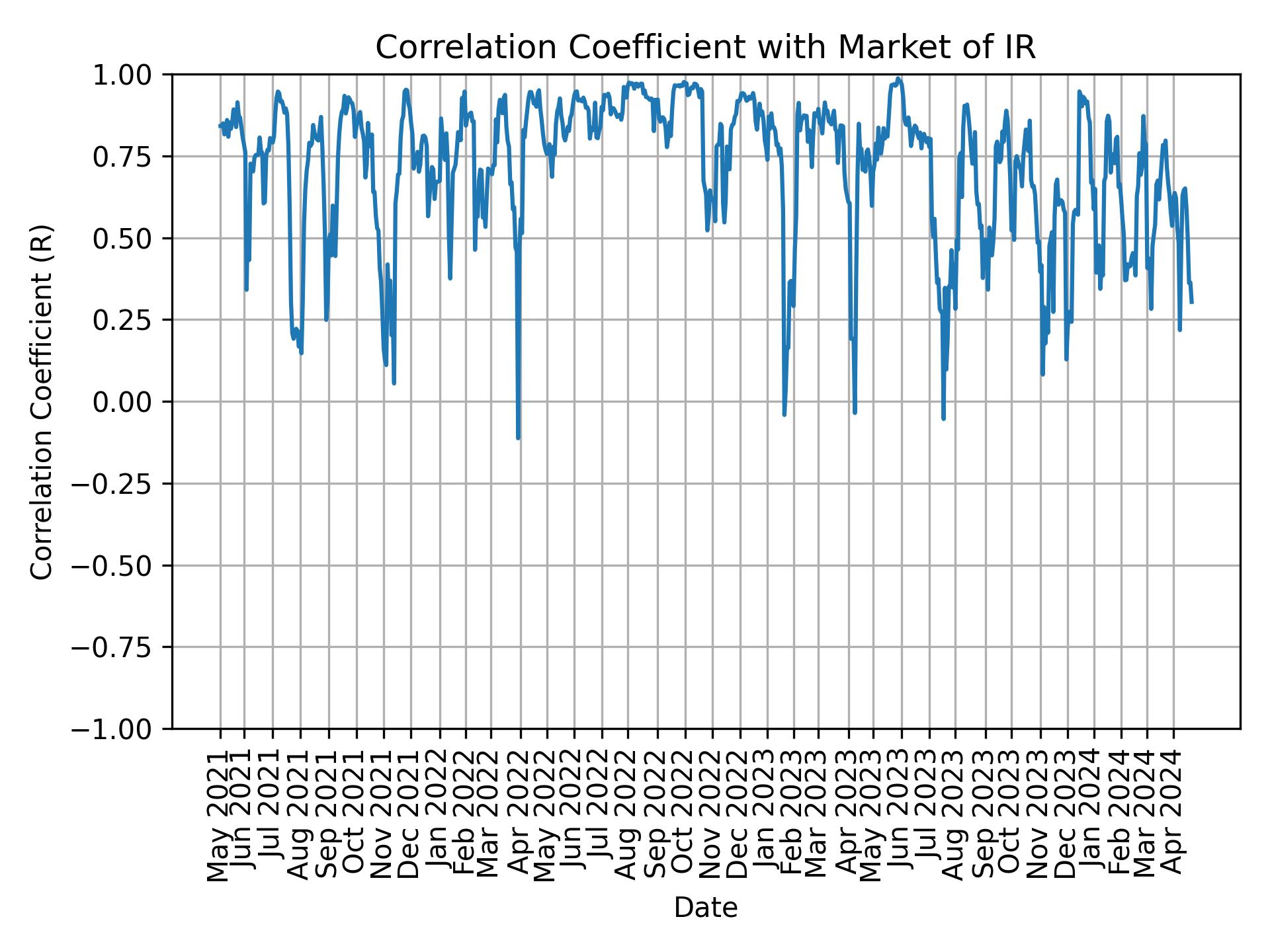 Correlation of IR with market return over time
