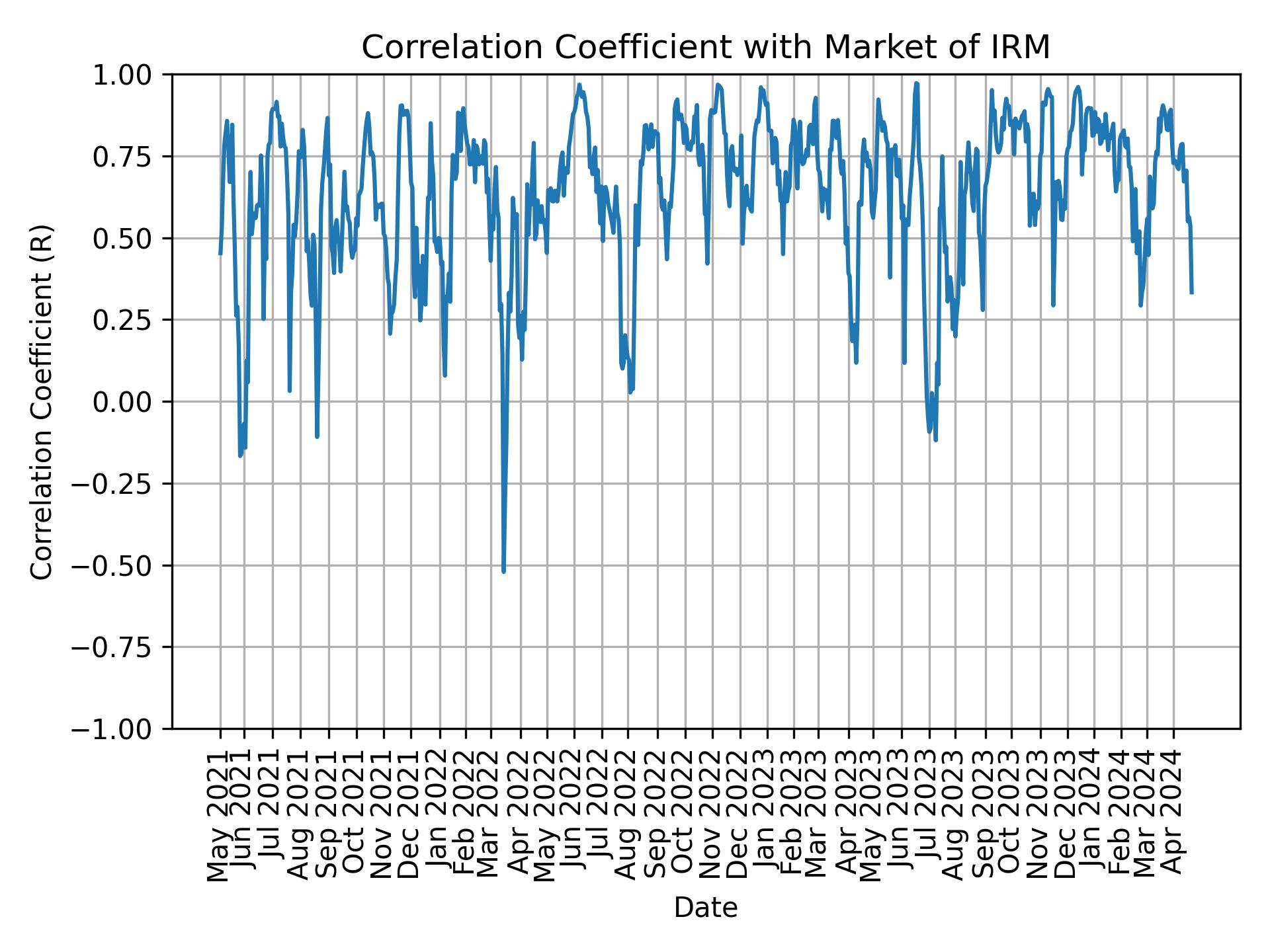 Correlation of IRM with market return over time