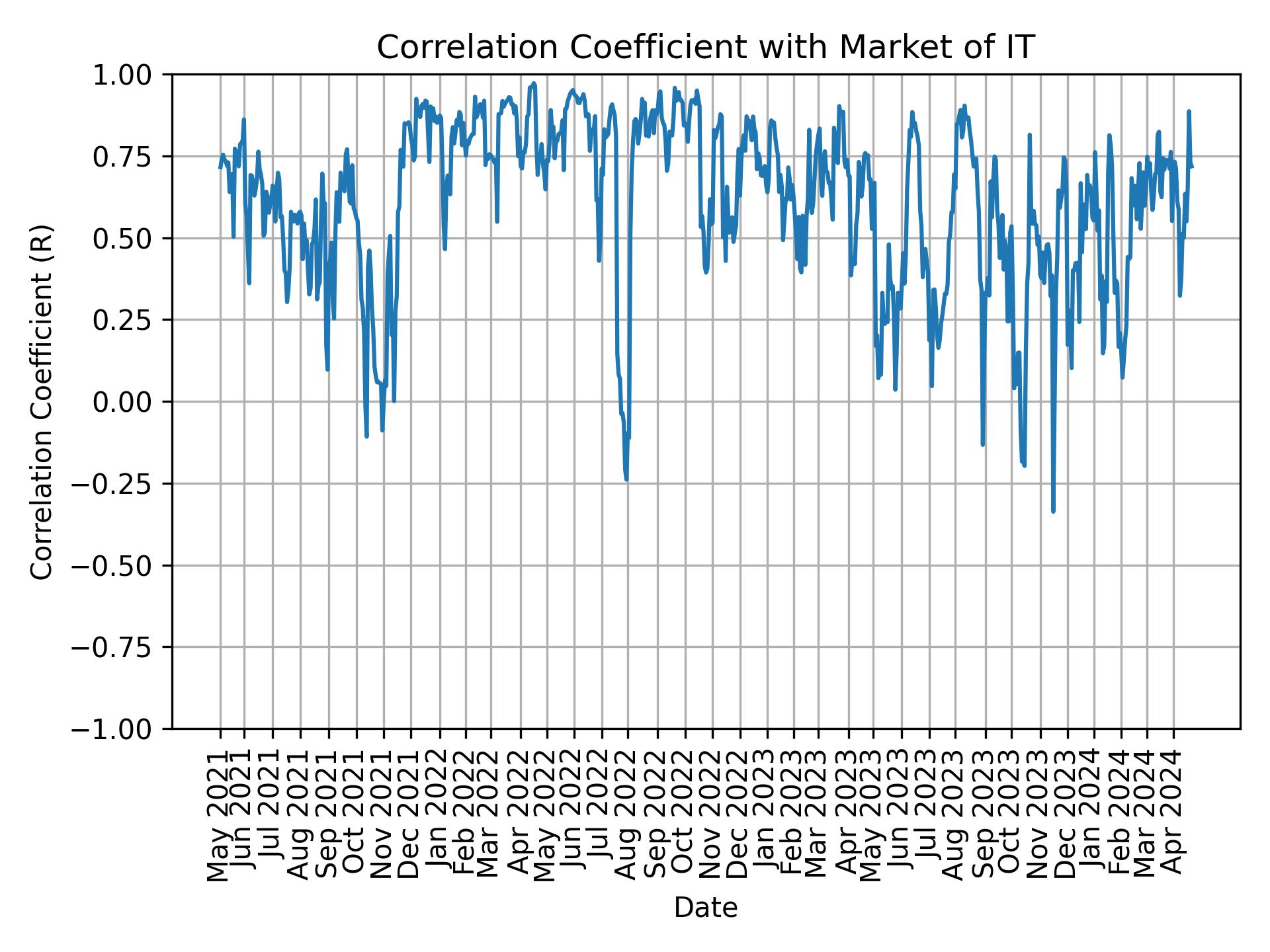 Correlation of IT with market return over time