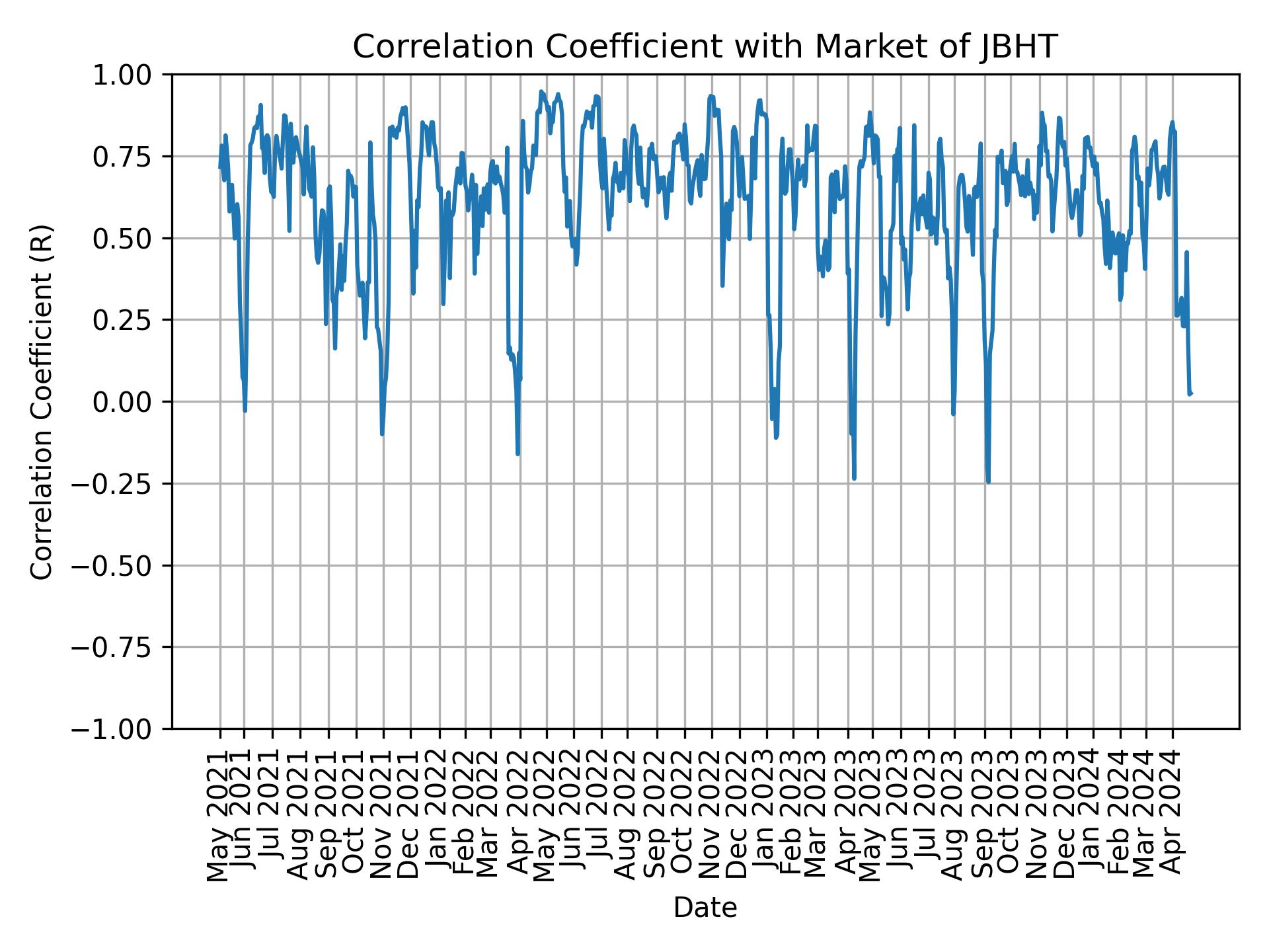 Correlation of JBHT with market return over time